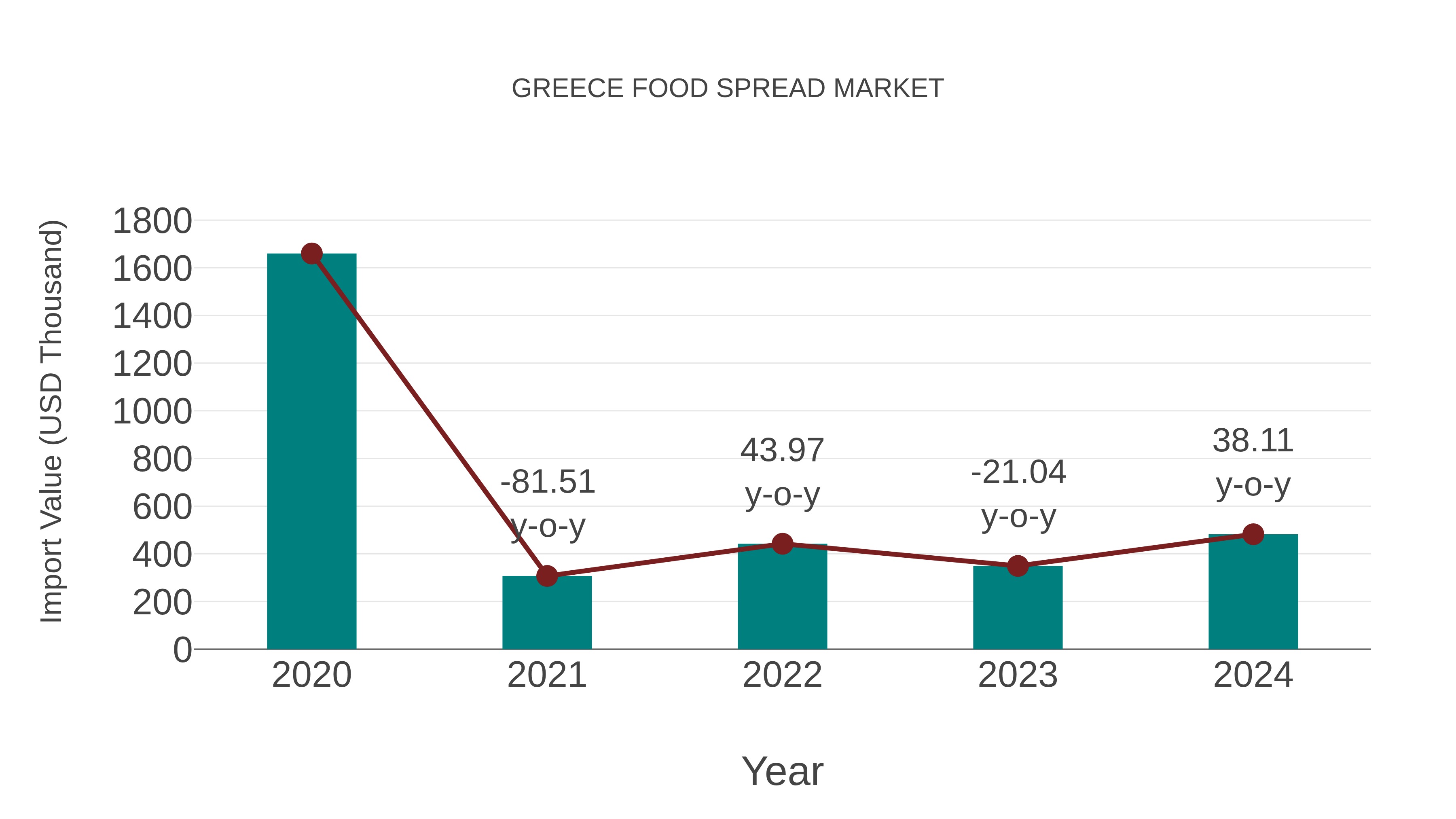  Greece Food Spread Market: Import Trend Analysis