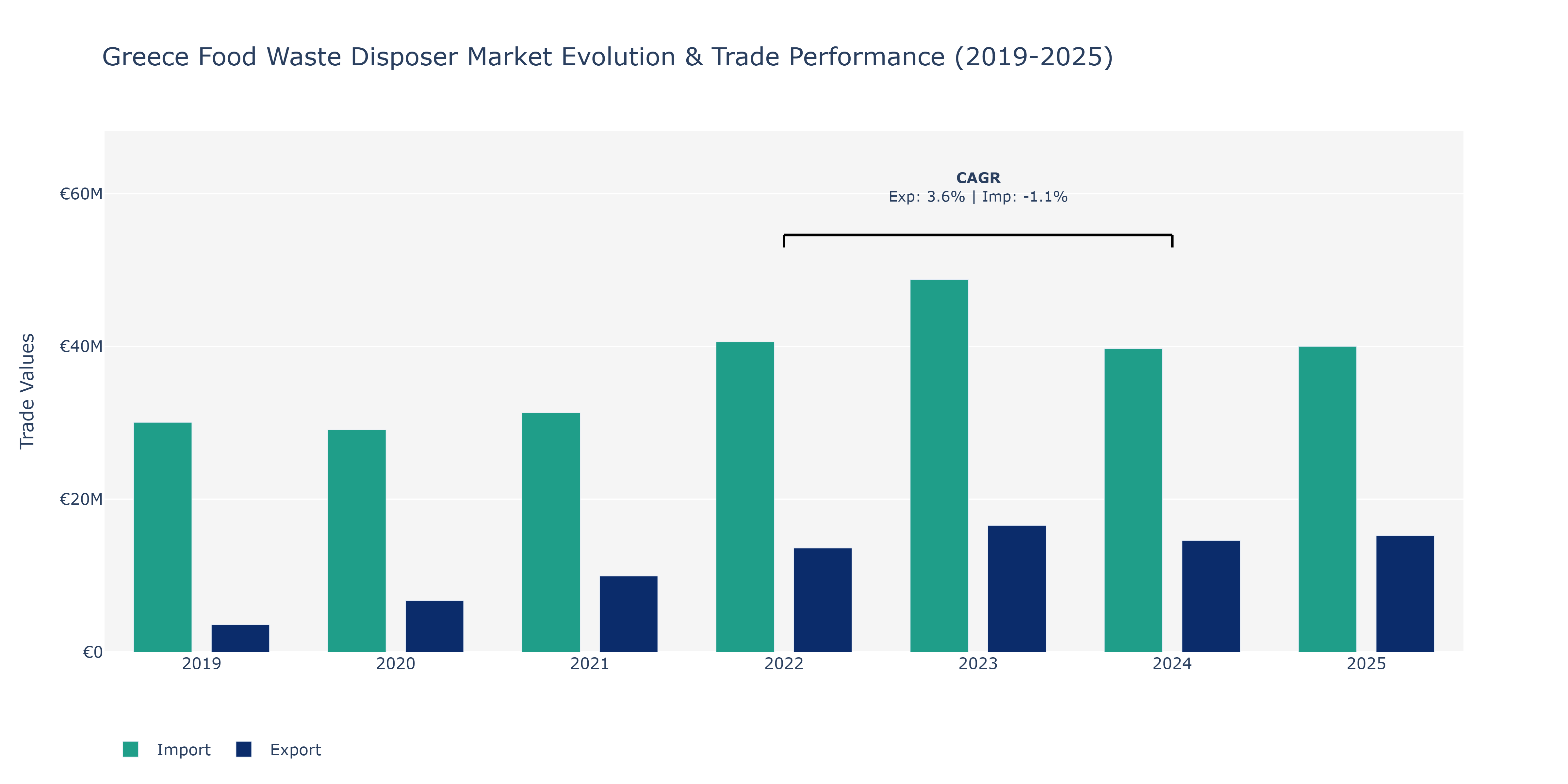 Greece Food Waste Disposer Market: Production & Trade Performance (2019-2025)