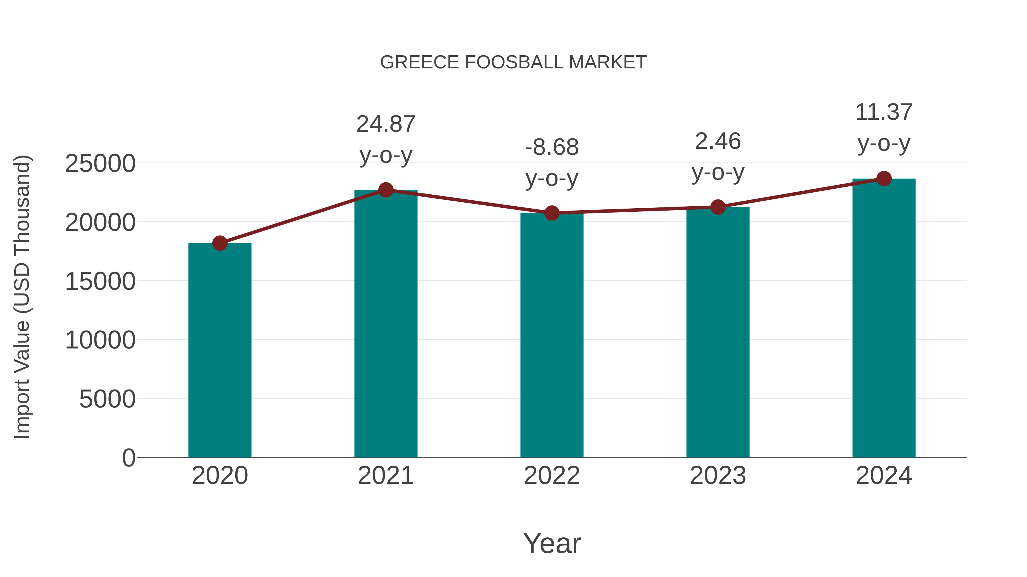  Greece Foosball Market: Import Trend Analysis