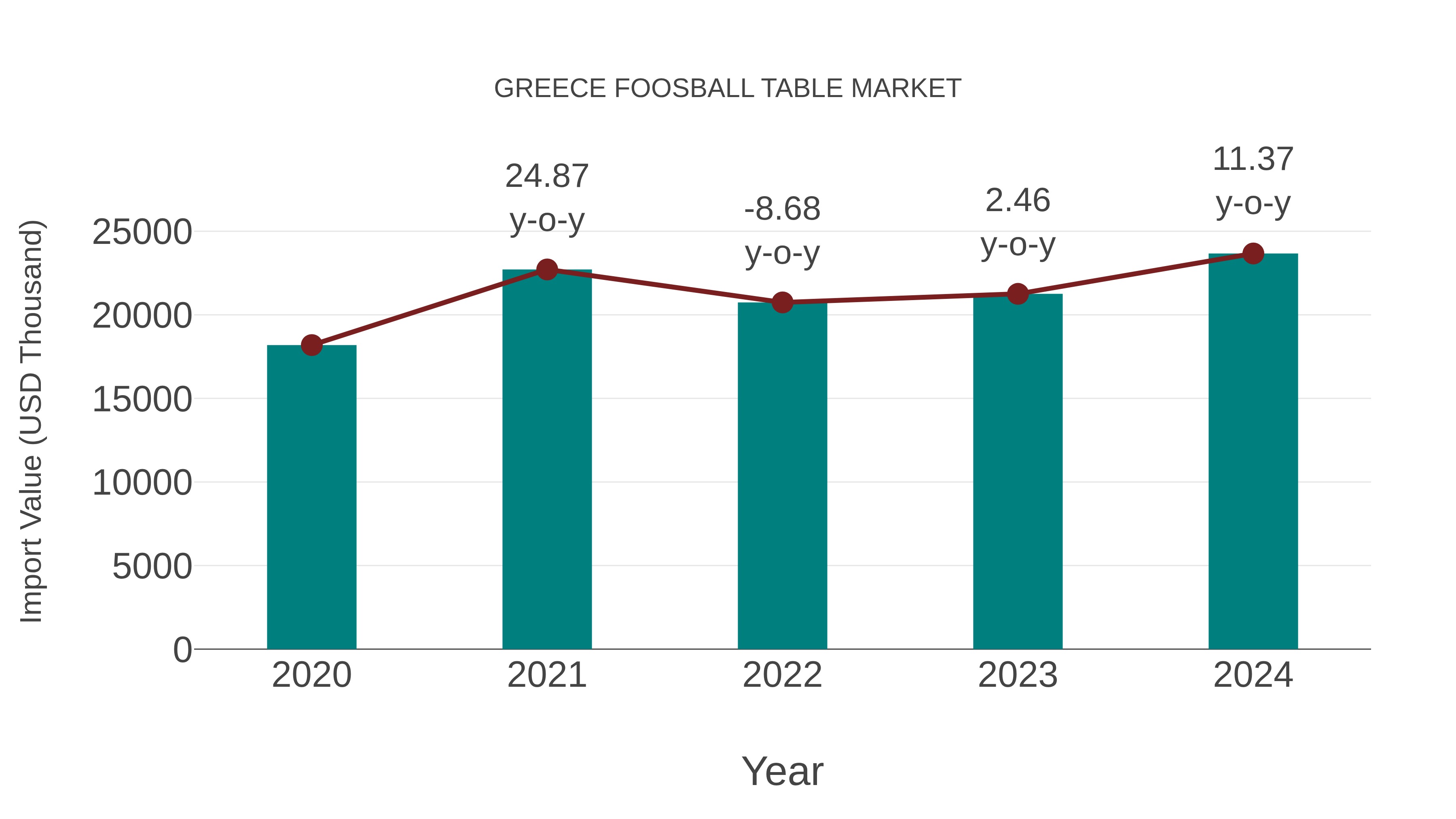 Greece Foosball Table Market: Import Trend Analysis