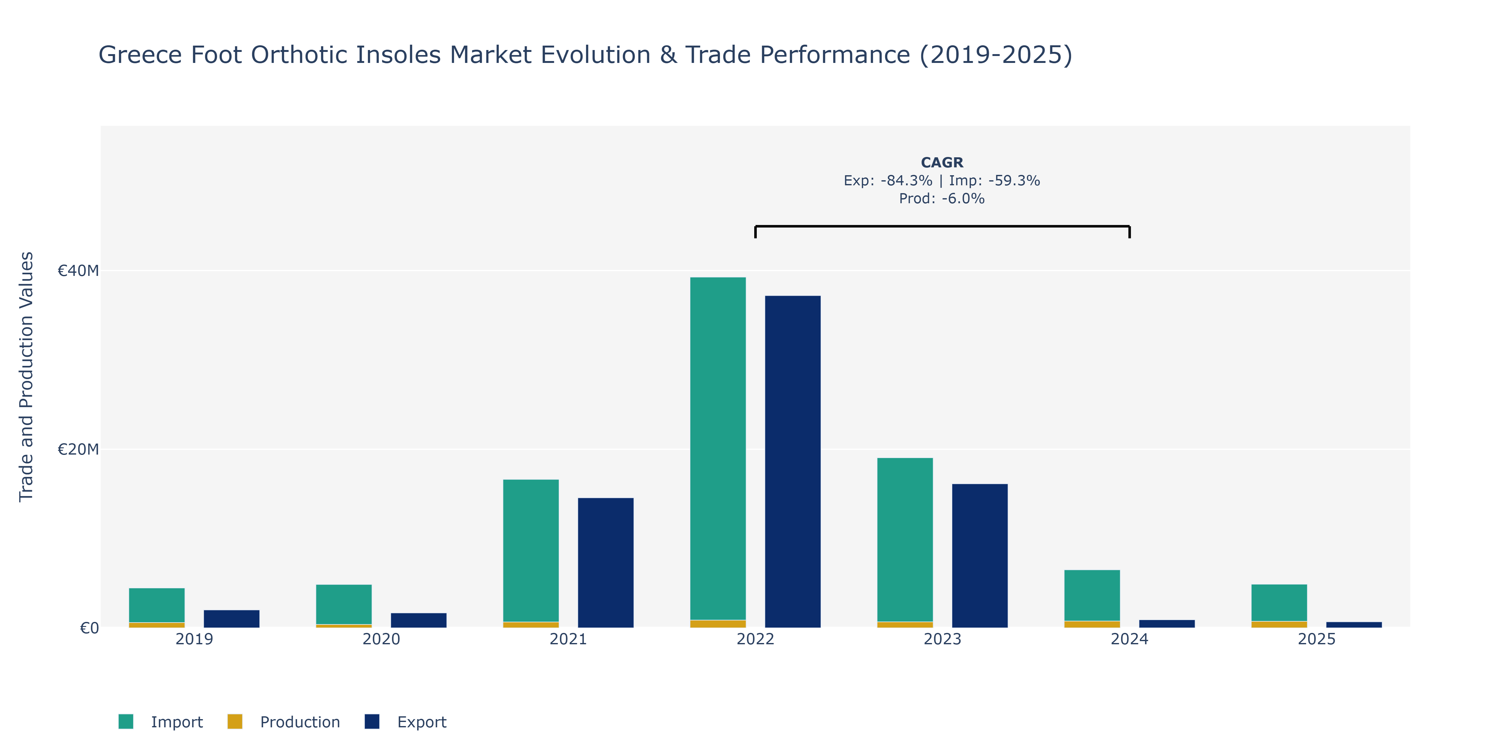 Greece Foot Orthotic Insoles Market: Production & Trade Performance (2019-2025)