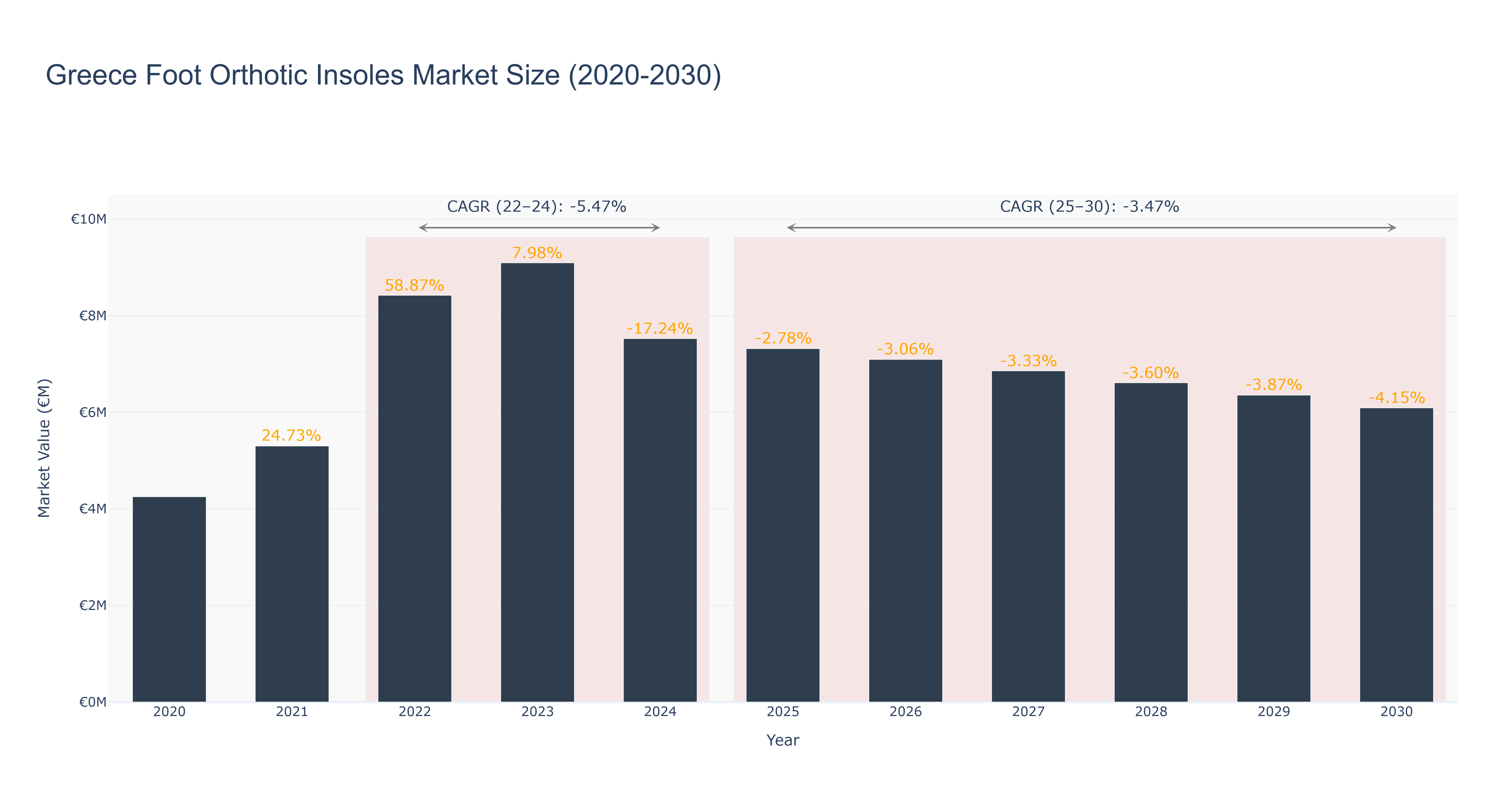 Greece Foot Orthotic Insoles Market Size (2020-2030)