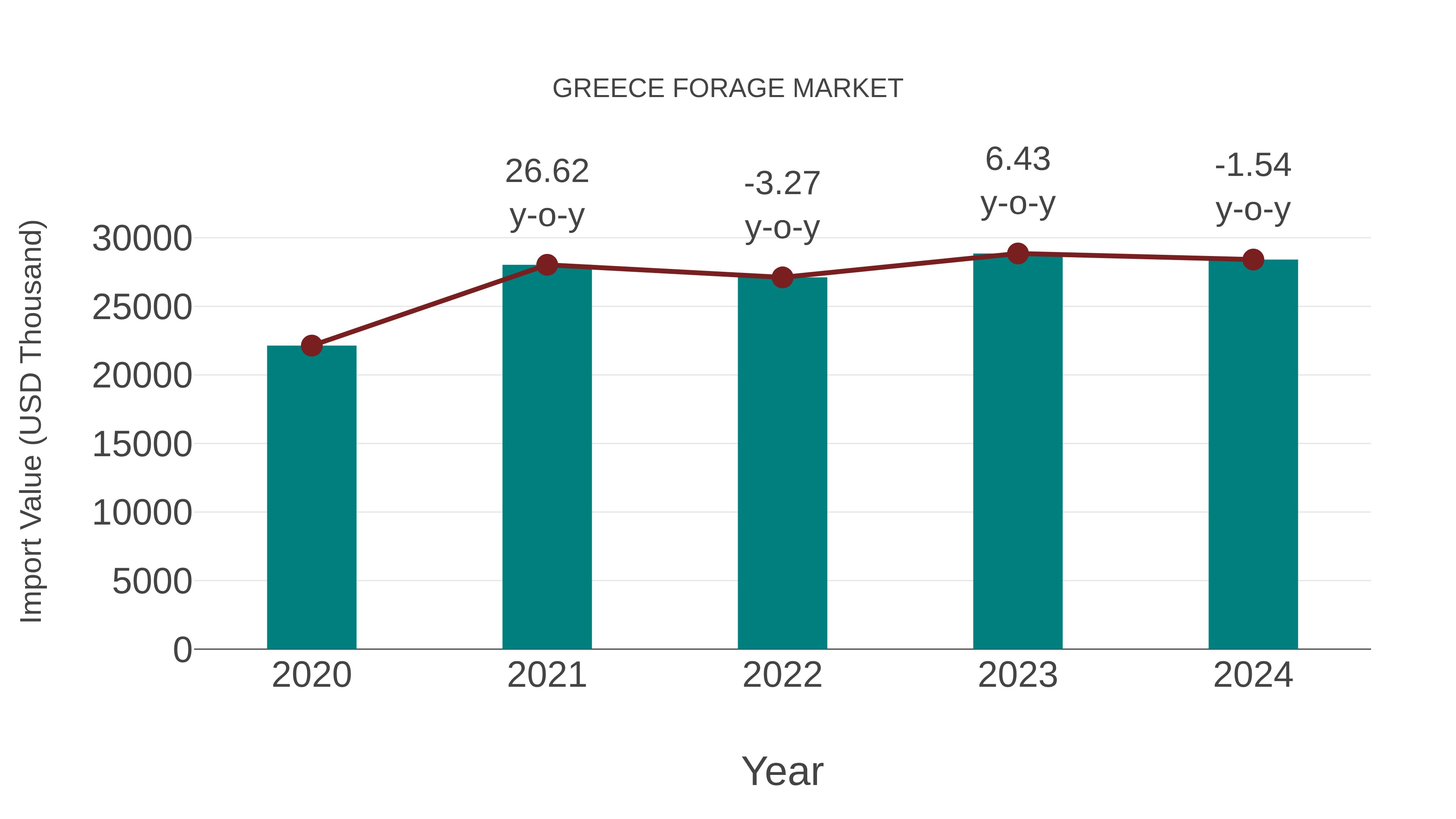  Greece Forage Market: Import Trend Analysis