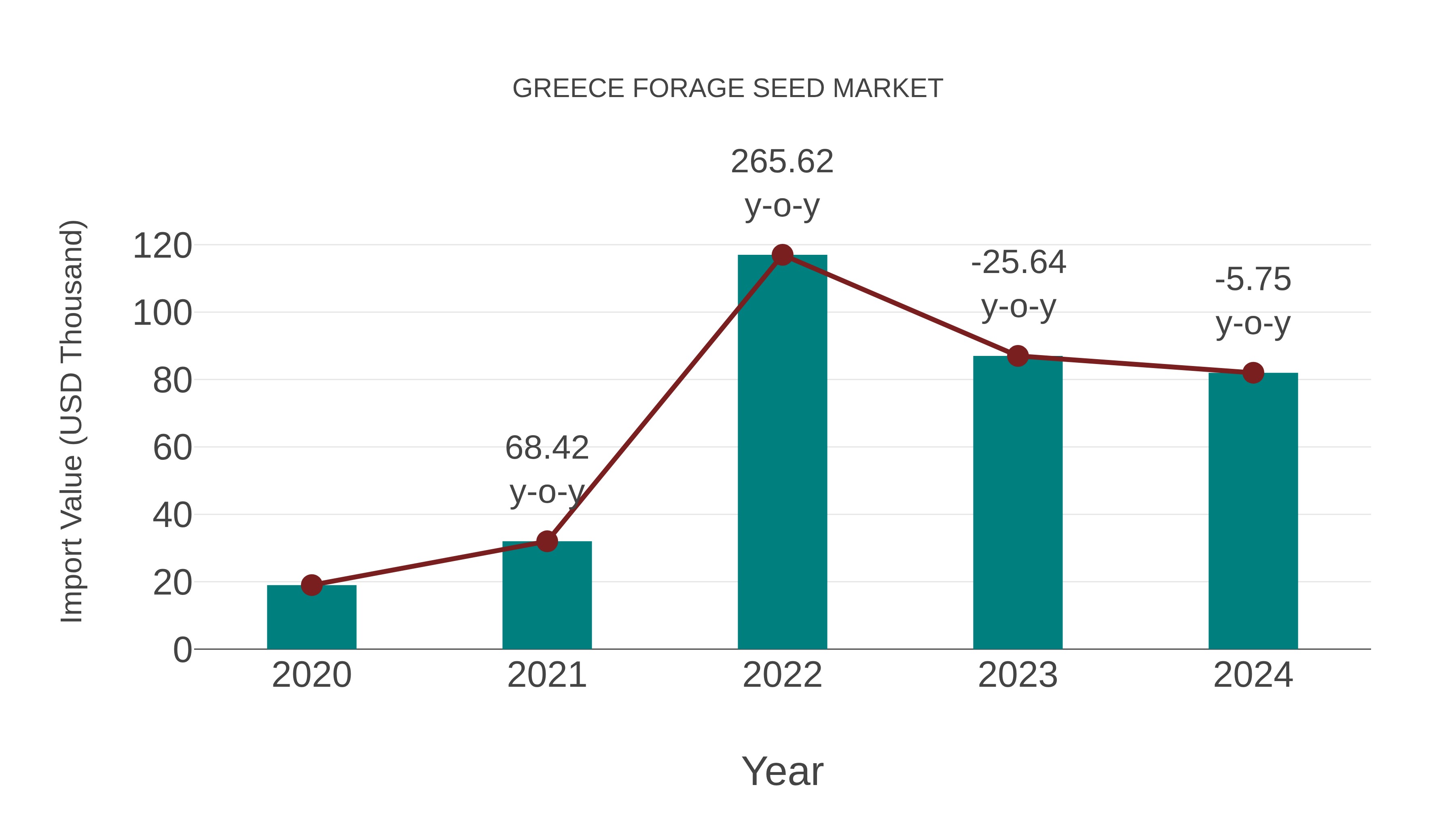  Greece Forage Seed Market: Import Trend Analysis