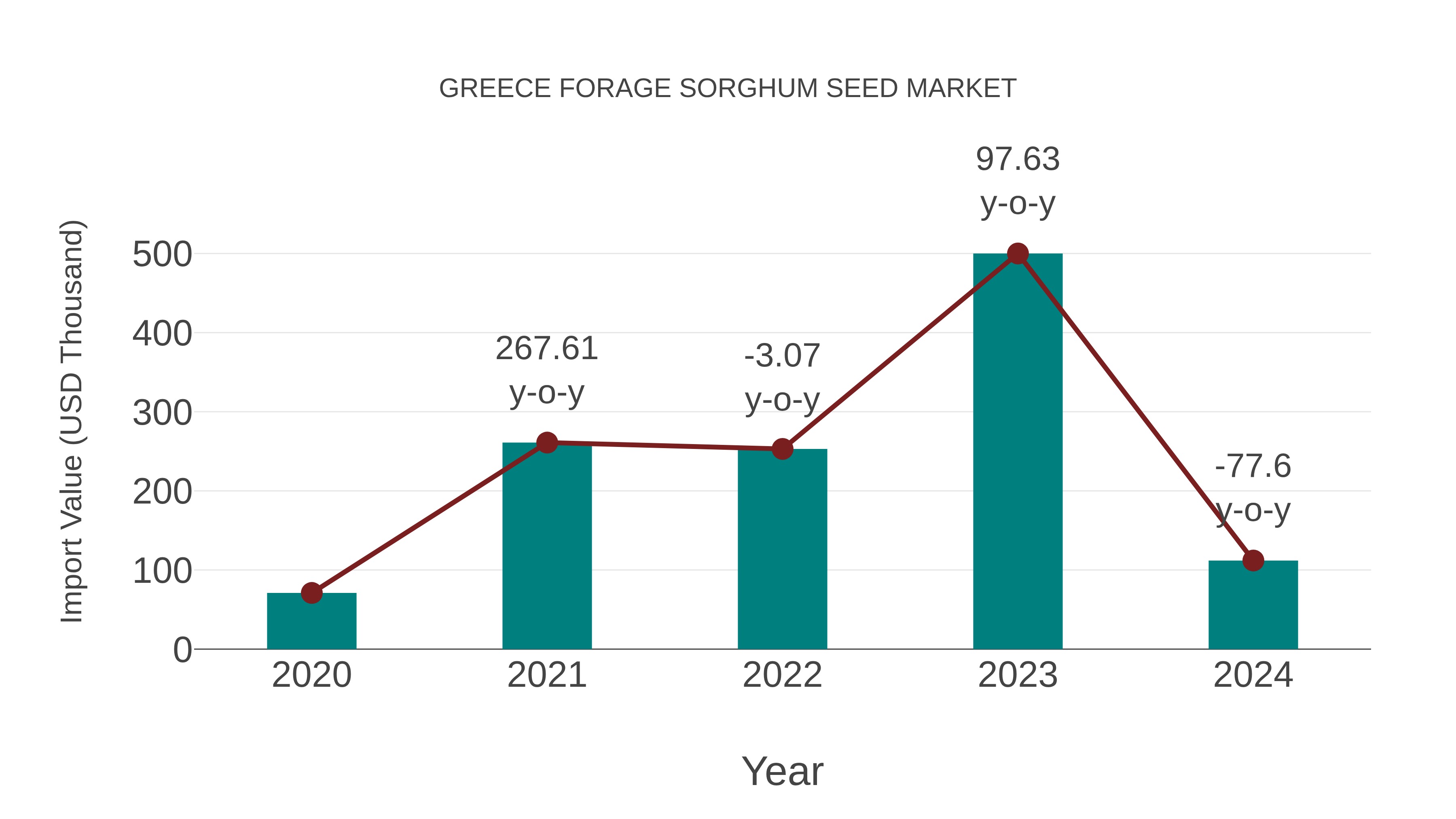  Greece Forage Sorghum Seed Market: Import Trend Analysis