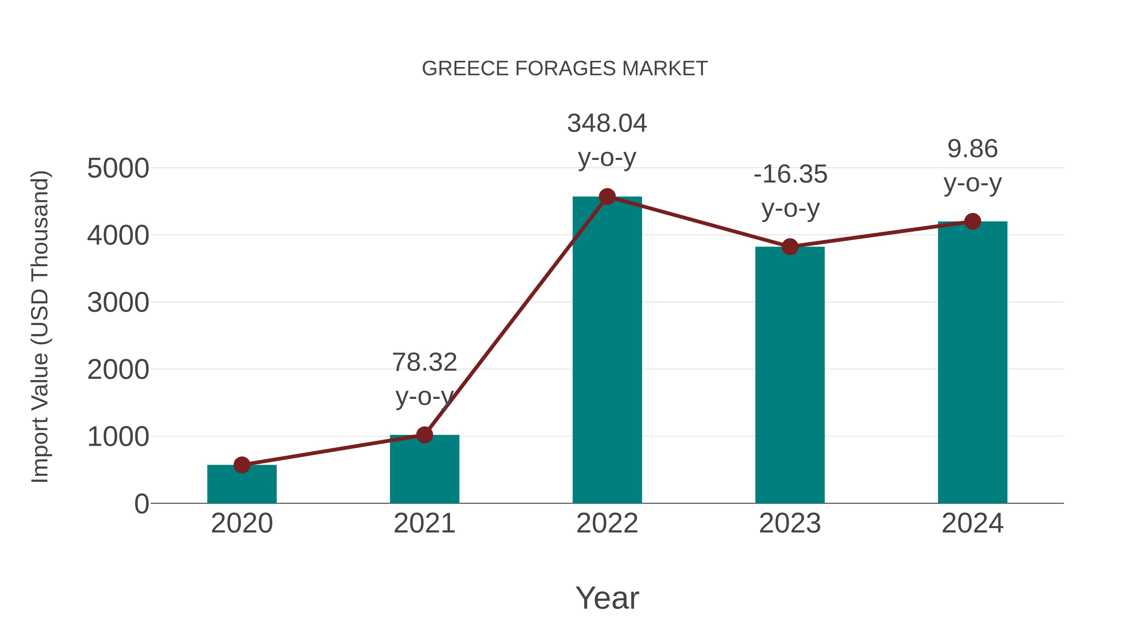 Greece Forages Market: Import Trend Analysis