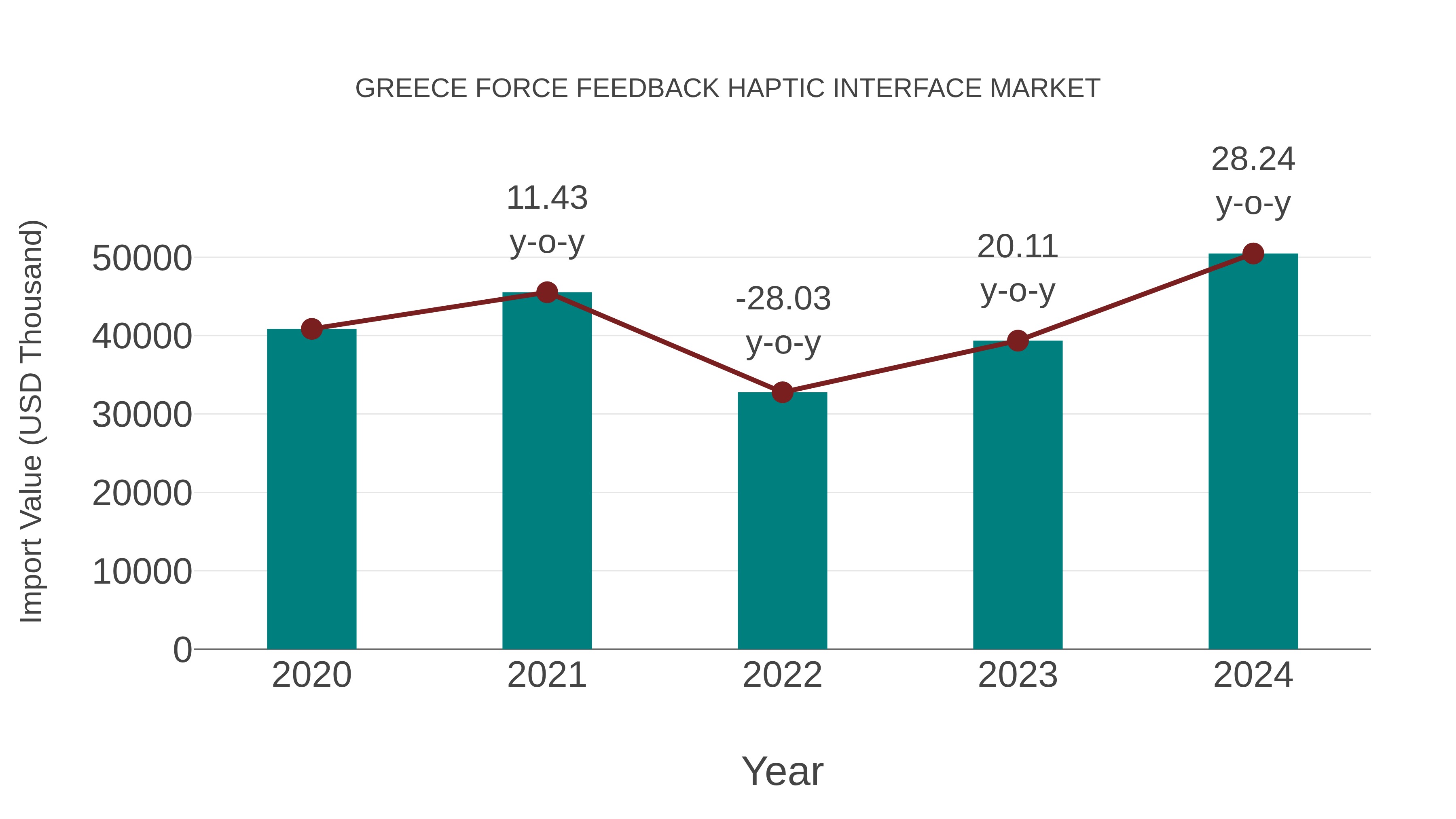  Greece Force Feedback Haptic Interface Market: Import Trend Analysis