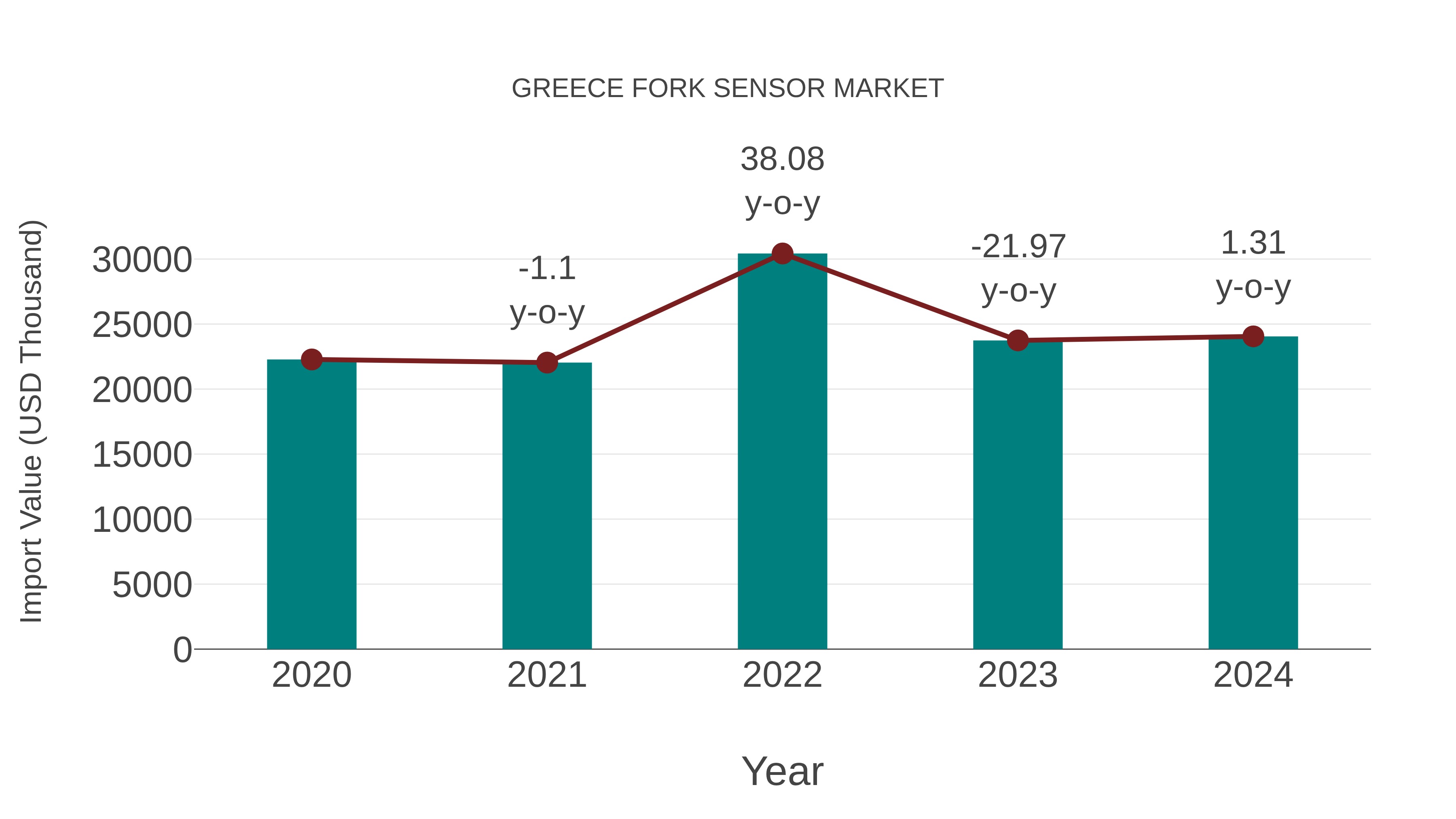  Greece Fork Sensor Market: Import Trend Analysis
