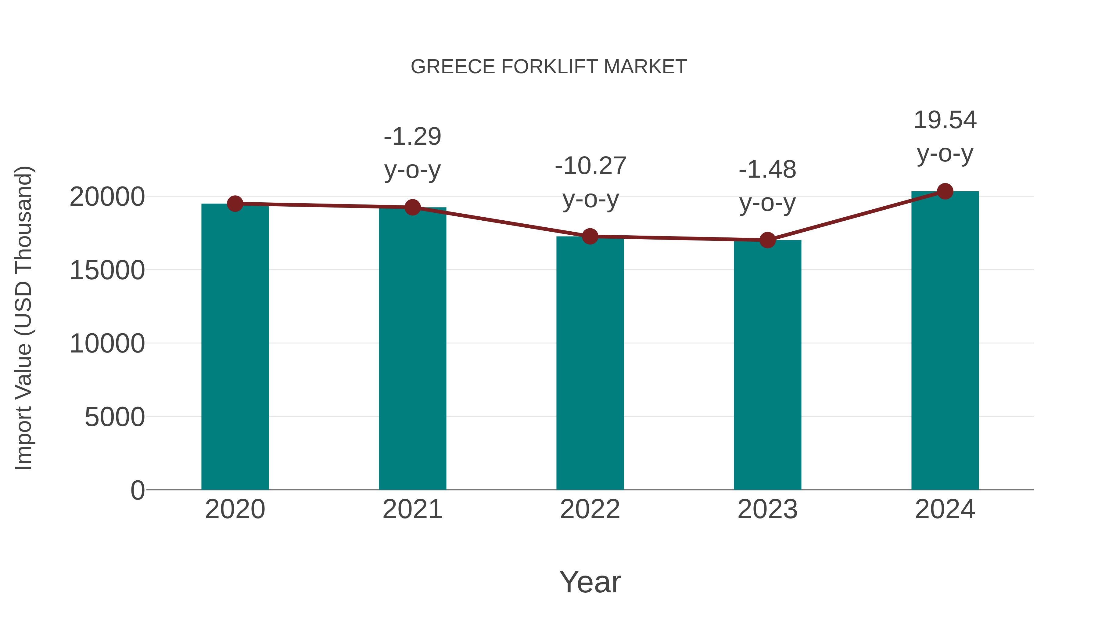  Greece Forklift Market: Import Trend Analysis
