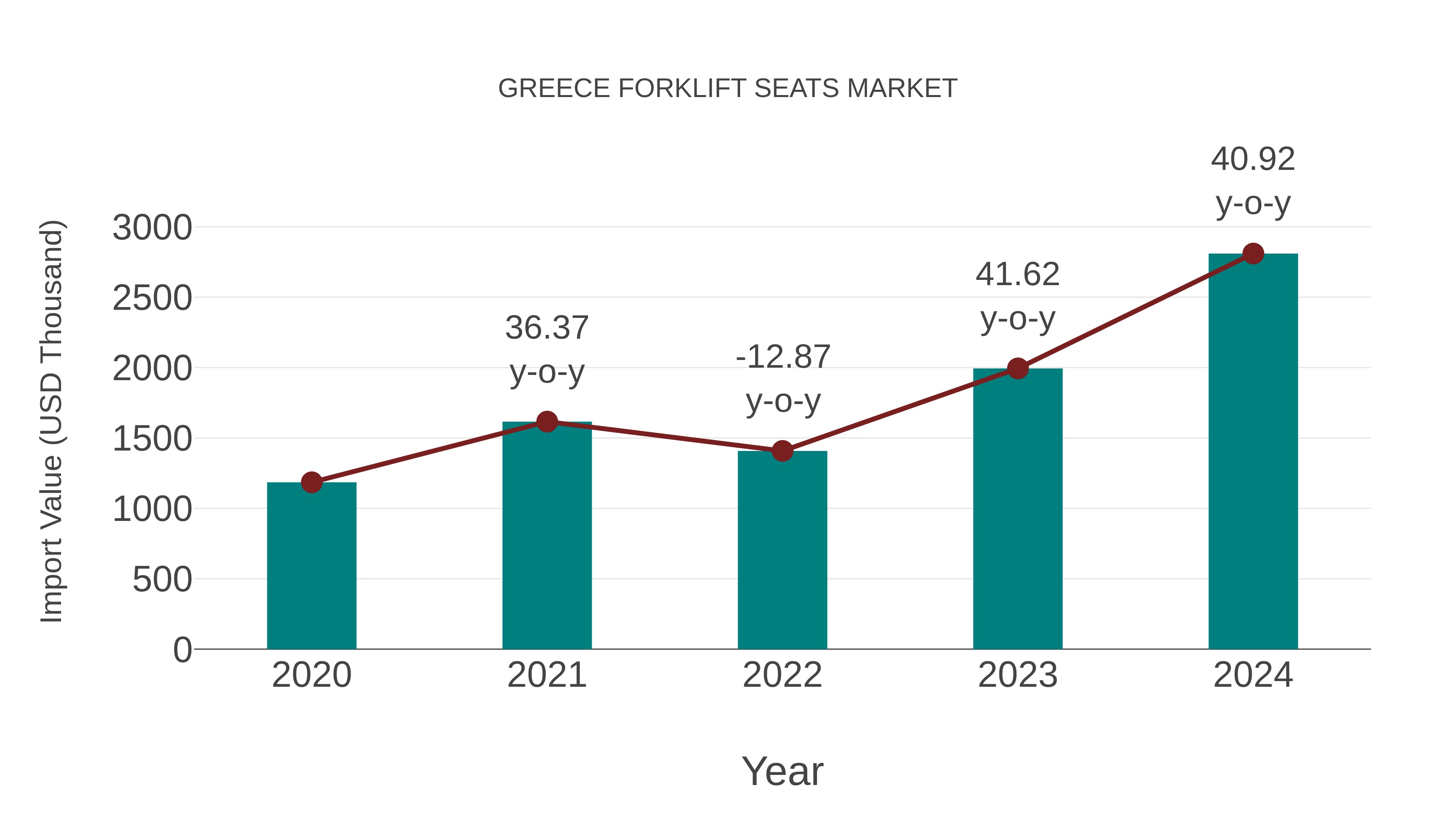  Greece Forklift Seats Market: Import Trend Analysis