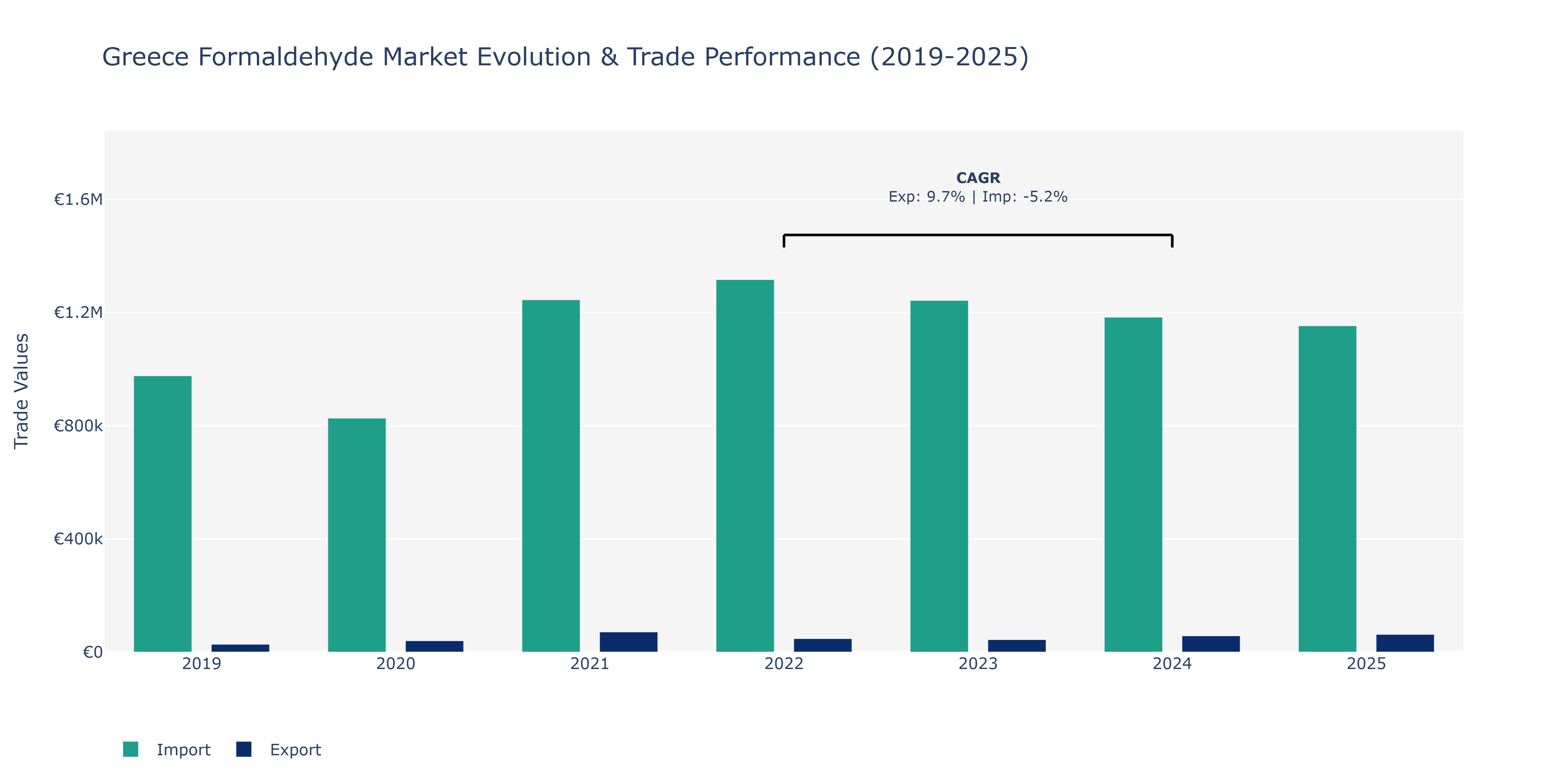 Greece Formaldehyde Market: Production & Trade Performance (2019-2025)