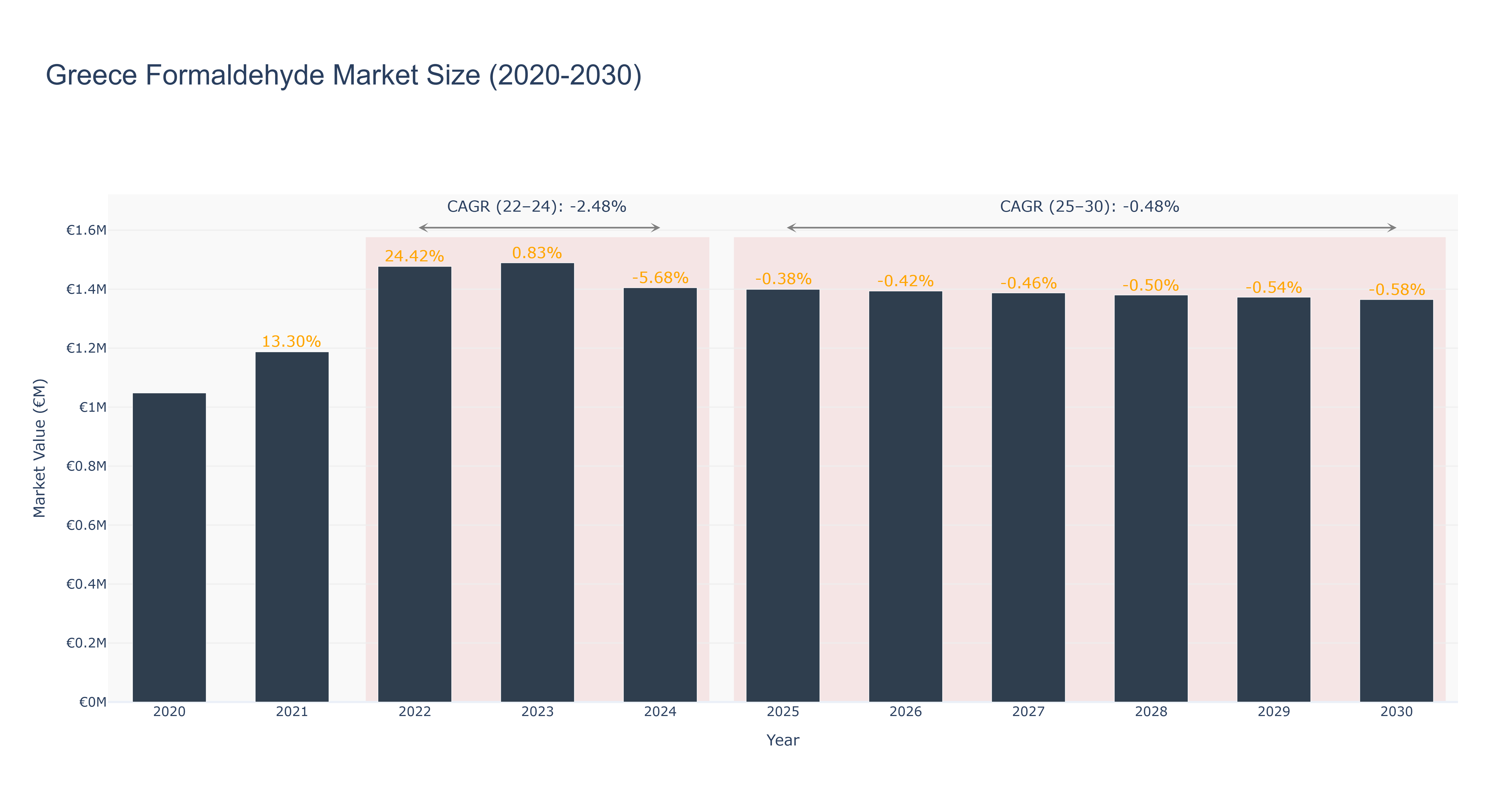 Greece Formaldehyde Market Size (2020-2030)