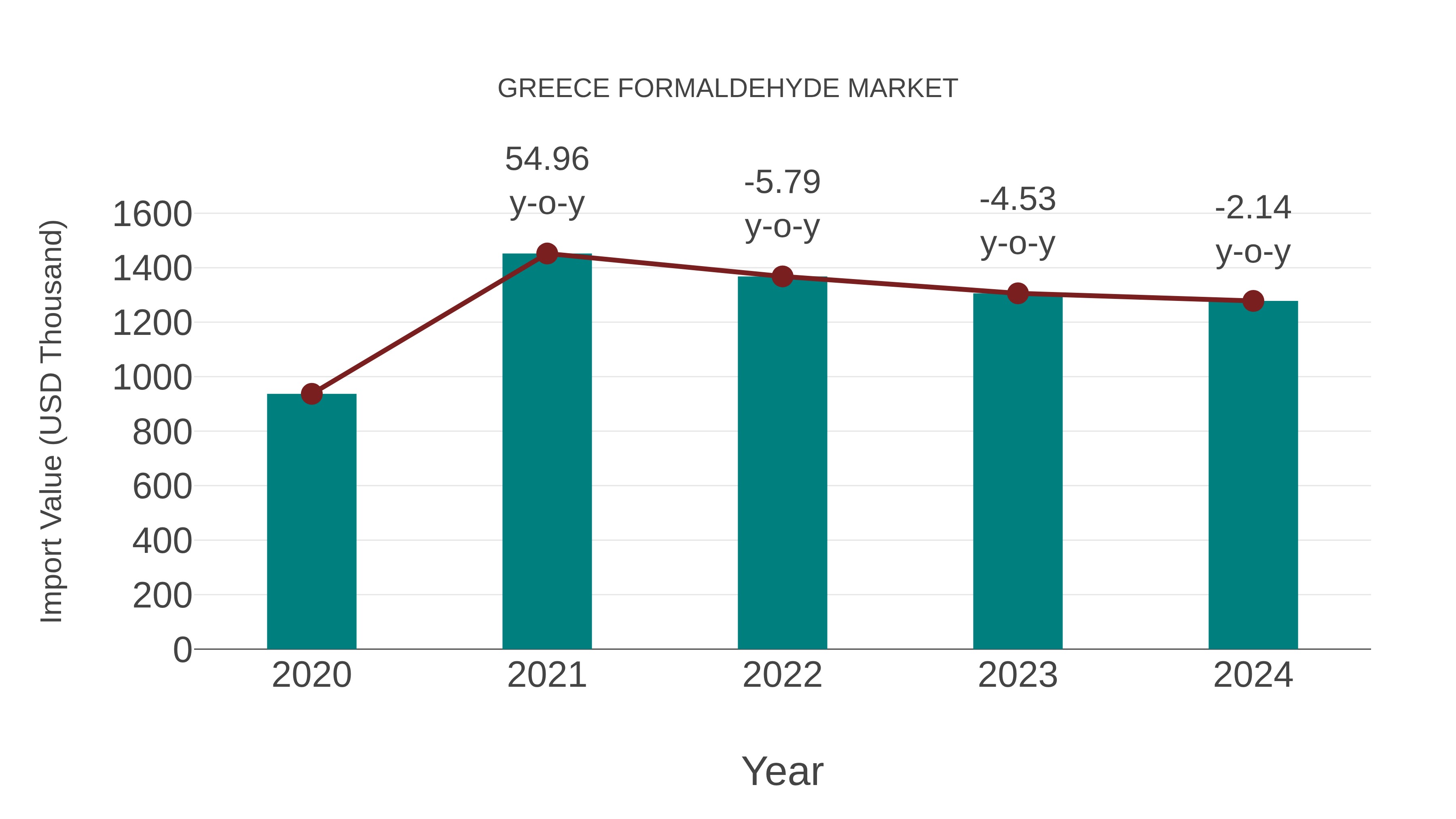  Greece Formaldehyde Market: Import Trend Analysis