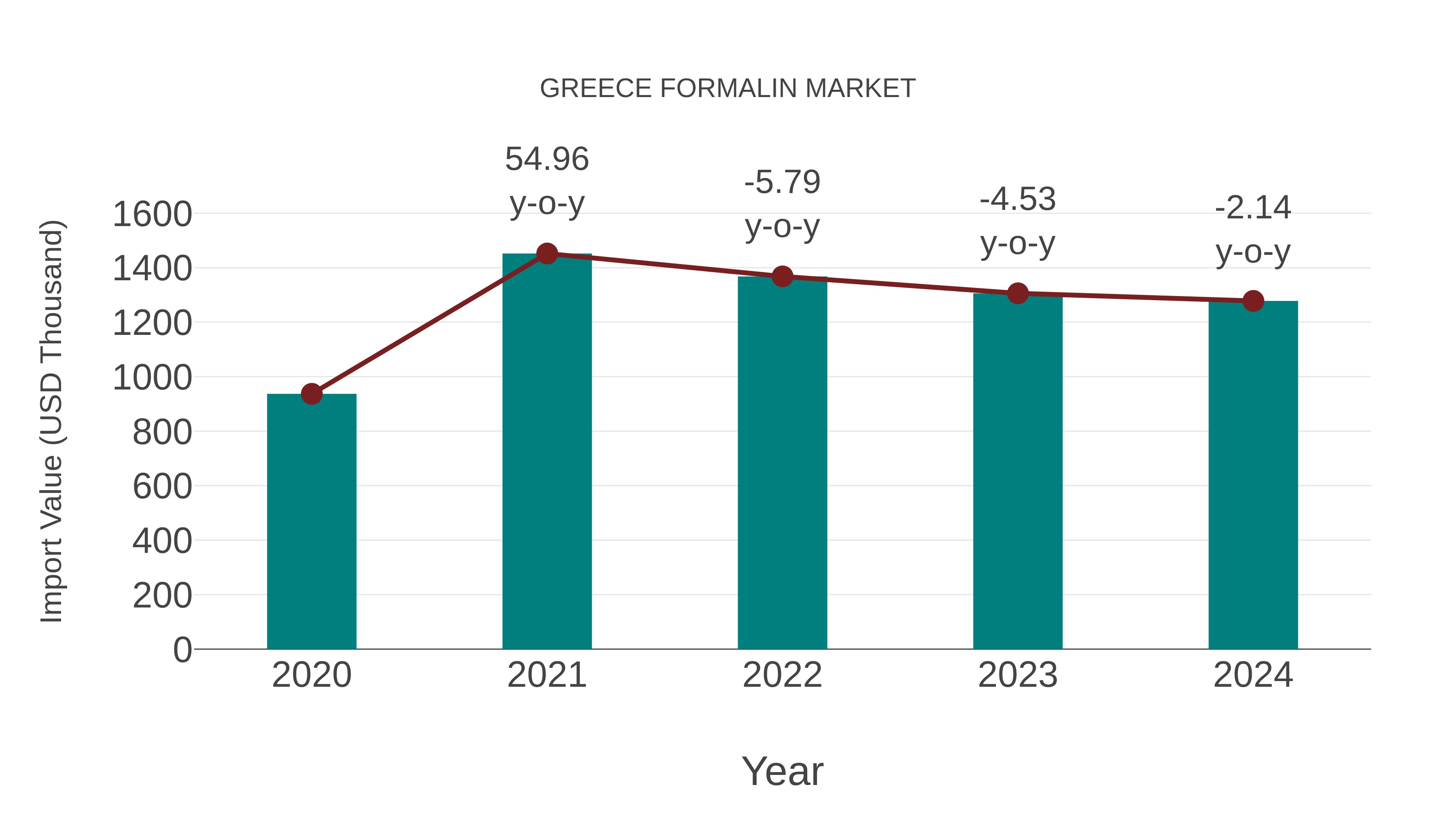  Greece Formalin Market: Import Trend Analysis