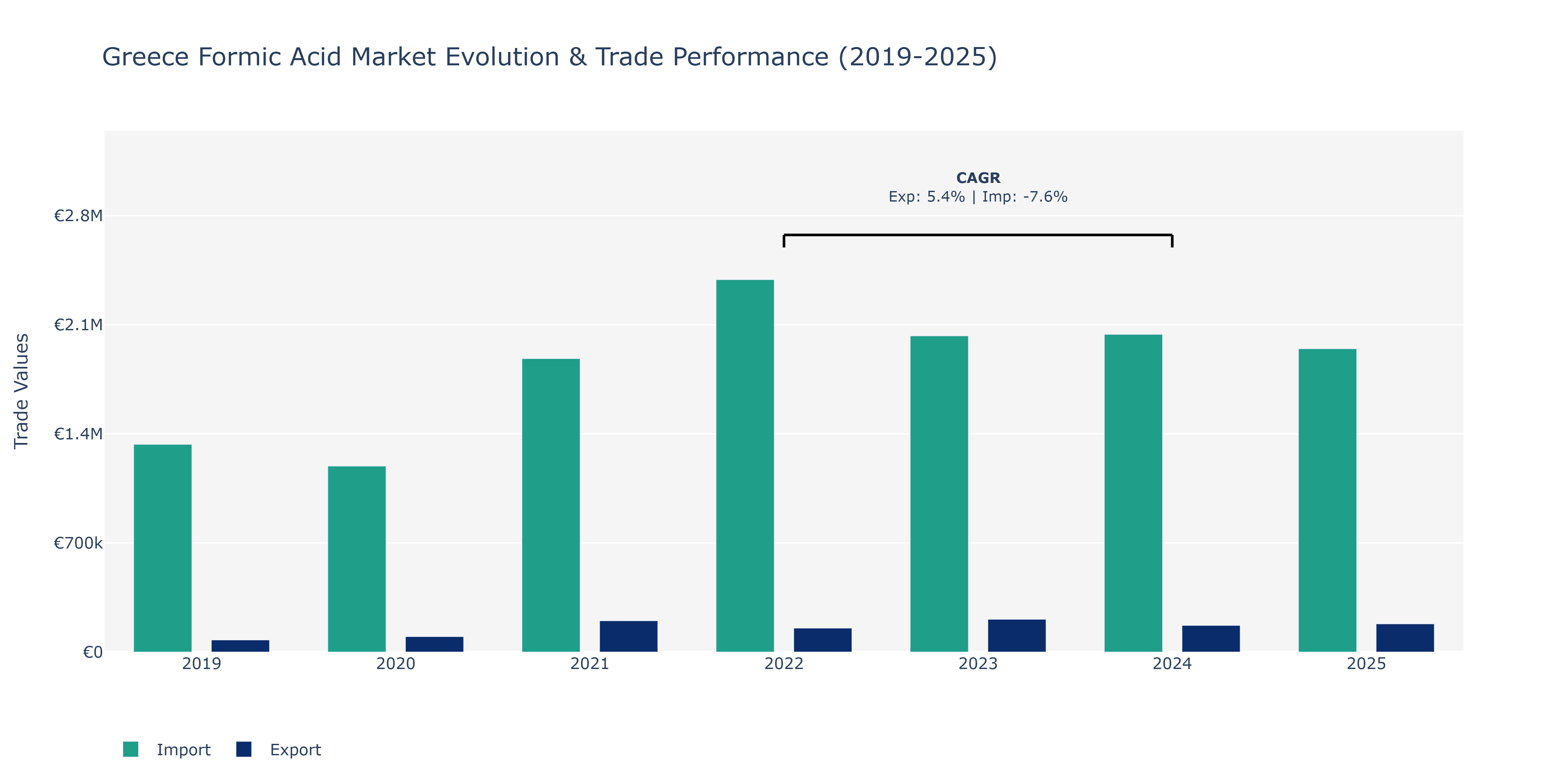 Greece Formic Acid Market: Production & Trade Performance (2019-2025)