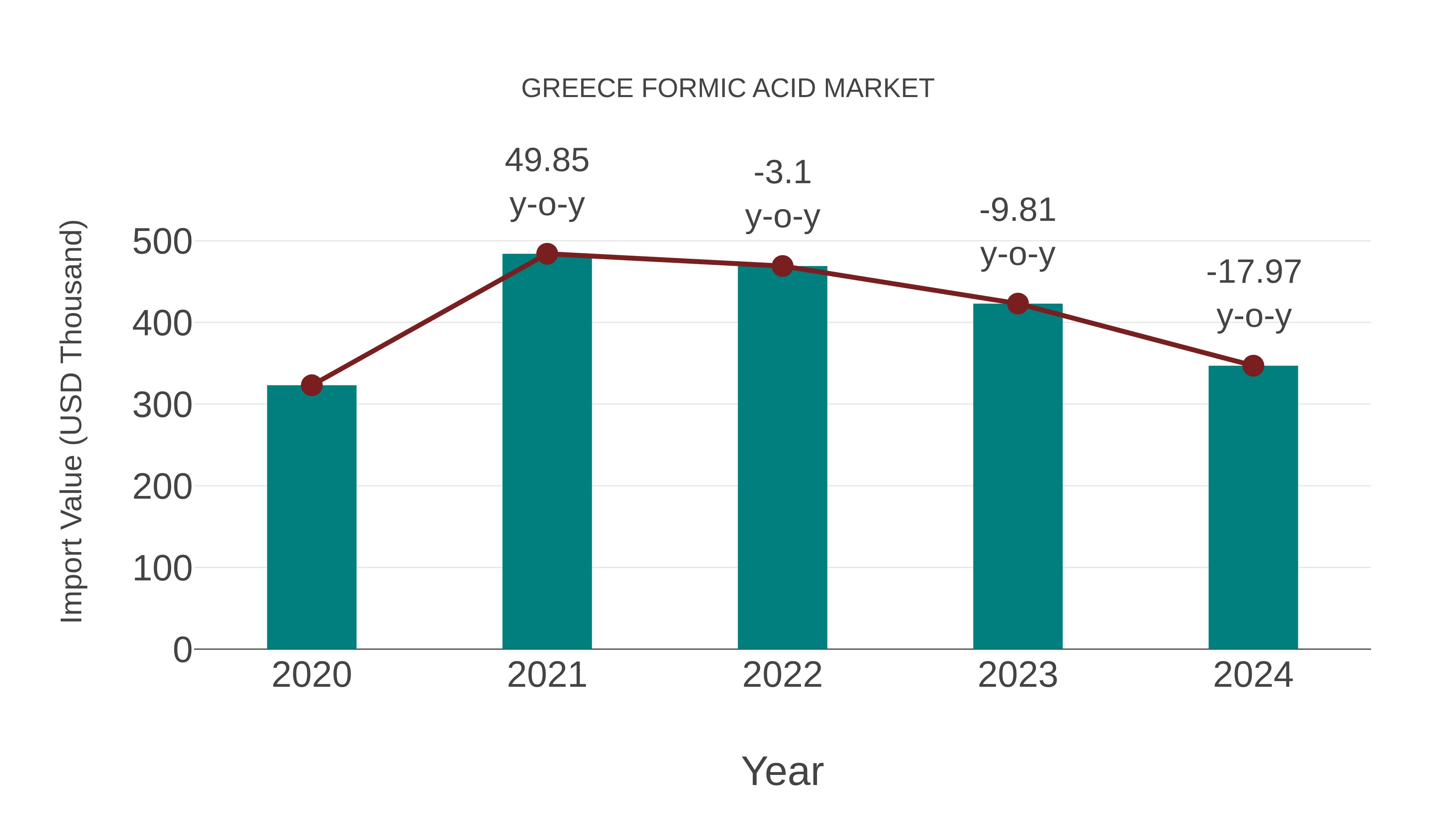  Greece Formic Acid Market: Import Trend Analysis