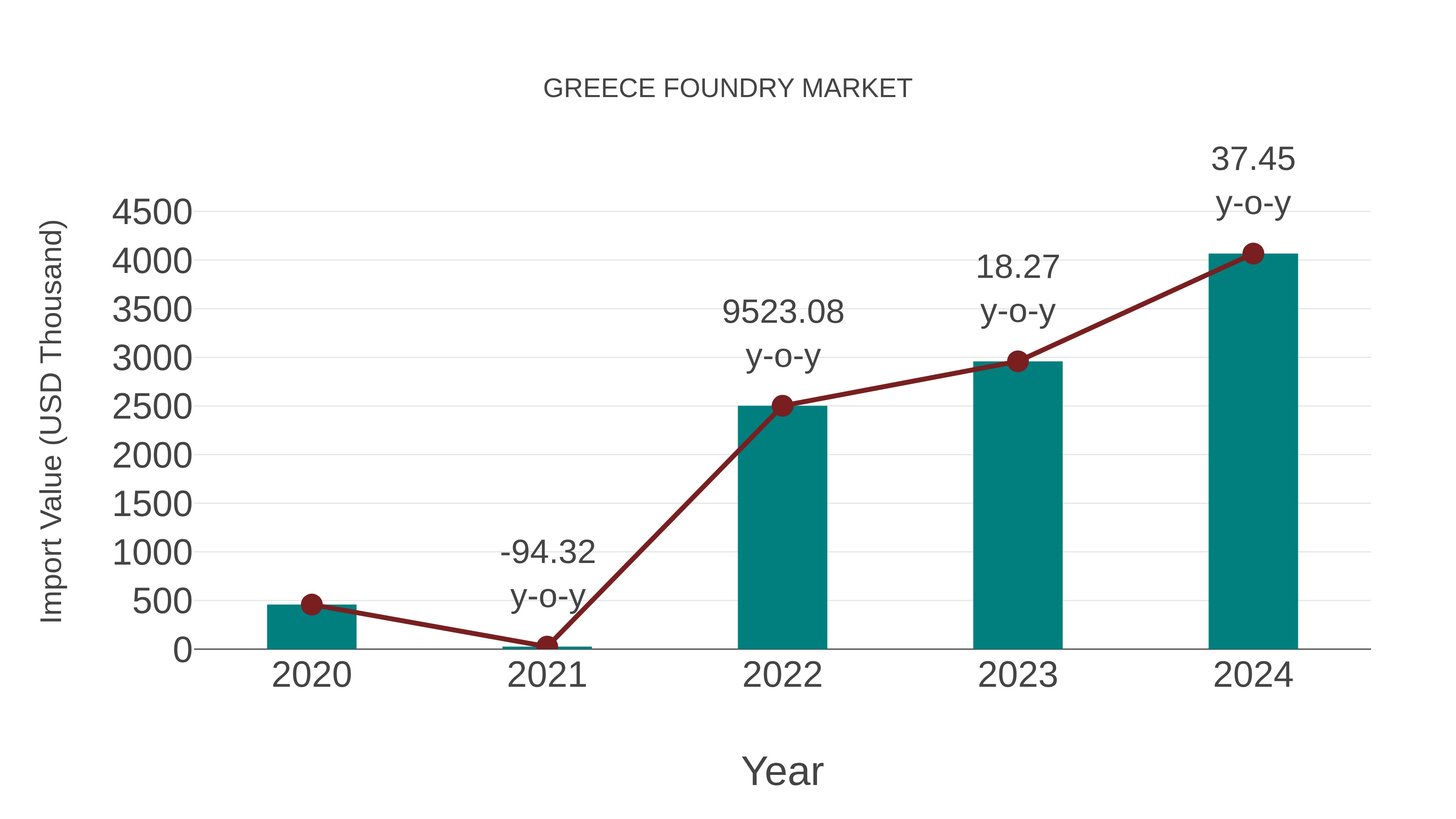  Greece Foundry Market: Import Trend Analysis