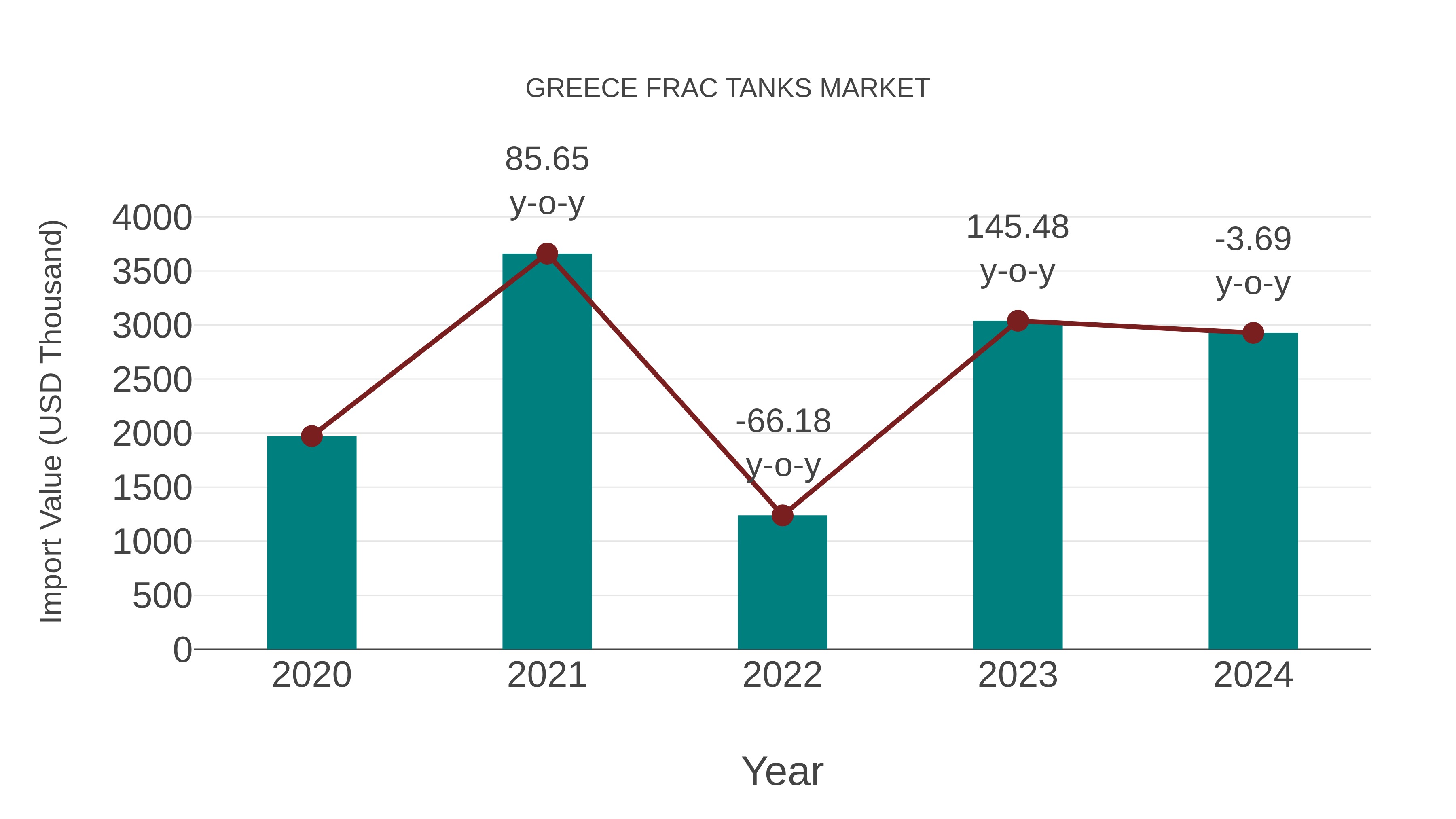  Greece Frac Tanks Market: Import Trend Analysis