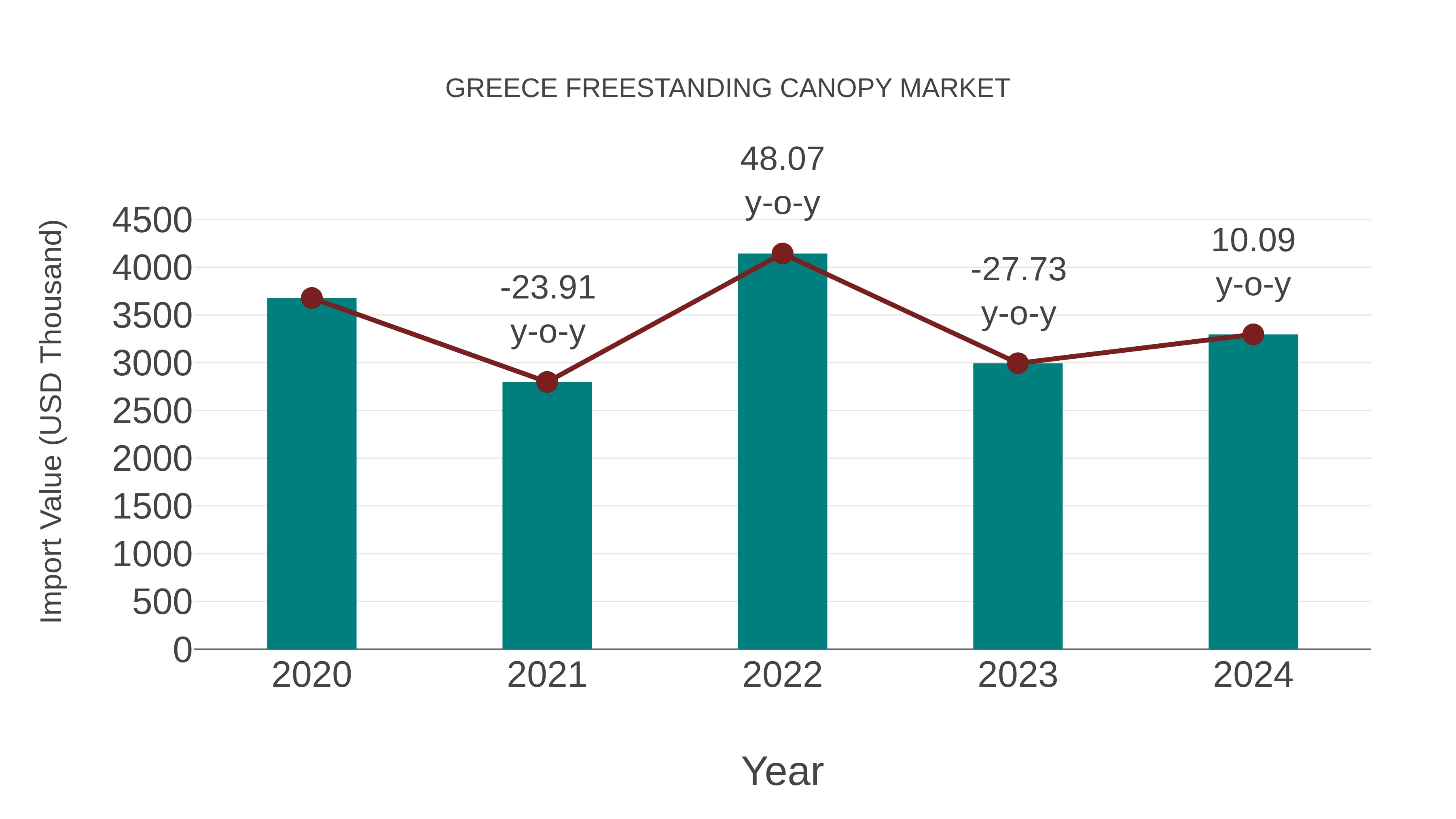  Greece Freestanding Canopy Market: Import Trend Analysis