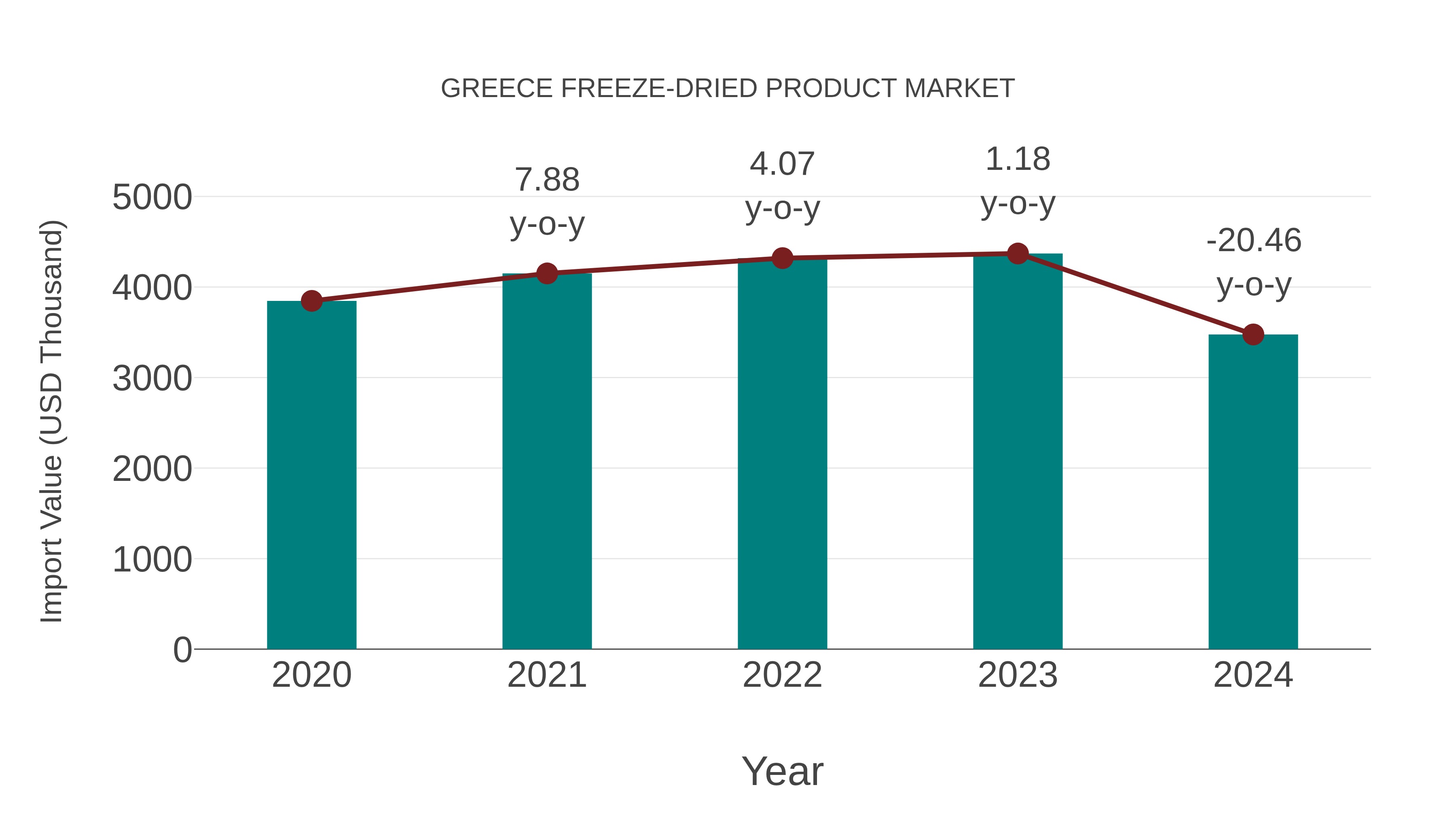 Greece Freeze-dried Product Market: Import Trend Analysis