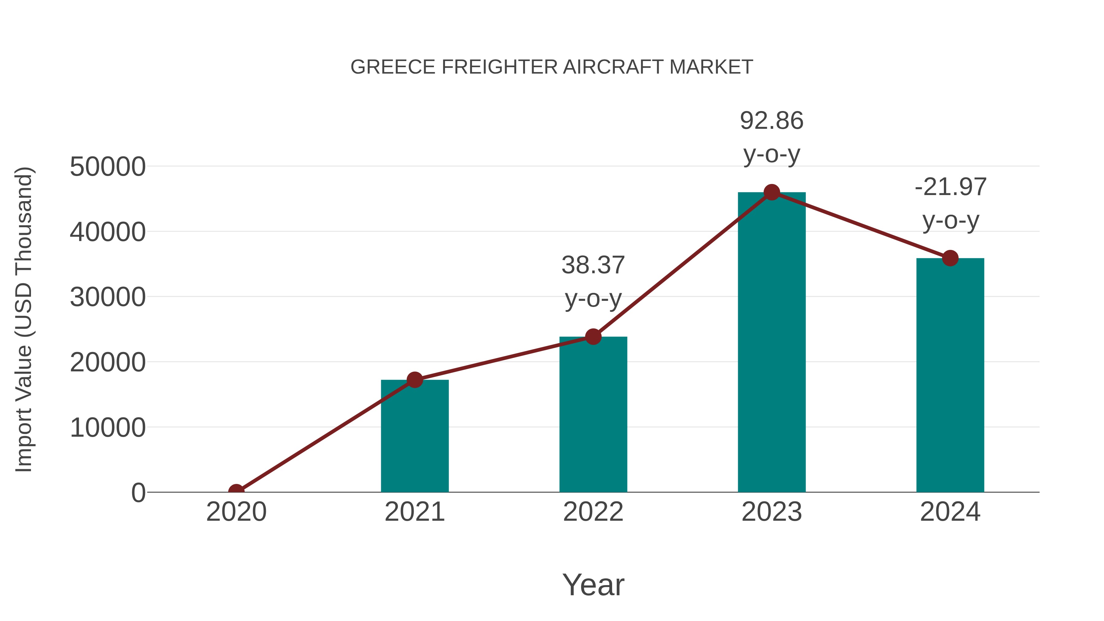  Greece Freighter Aircraft Market: Import Trend Analysis