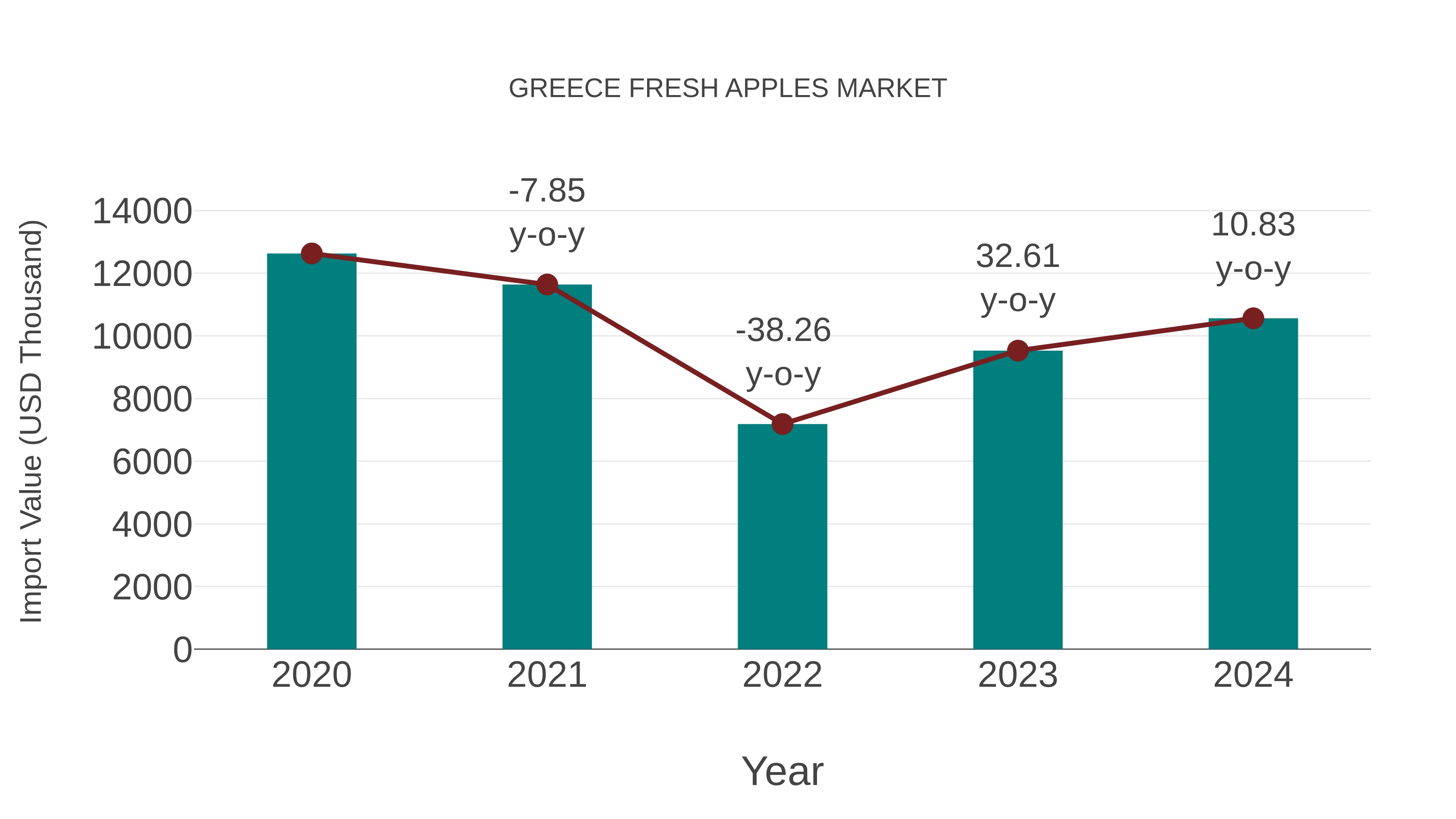  Greece Fresh Apples Market: Import Trend Analysis