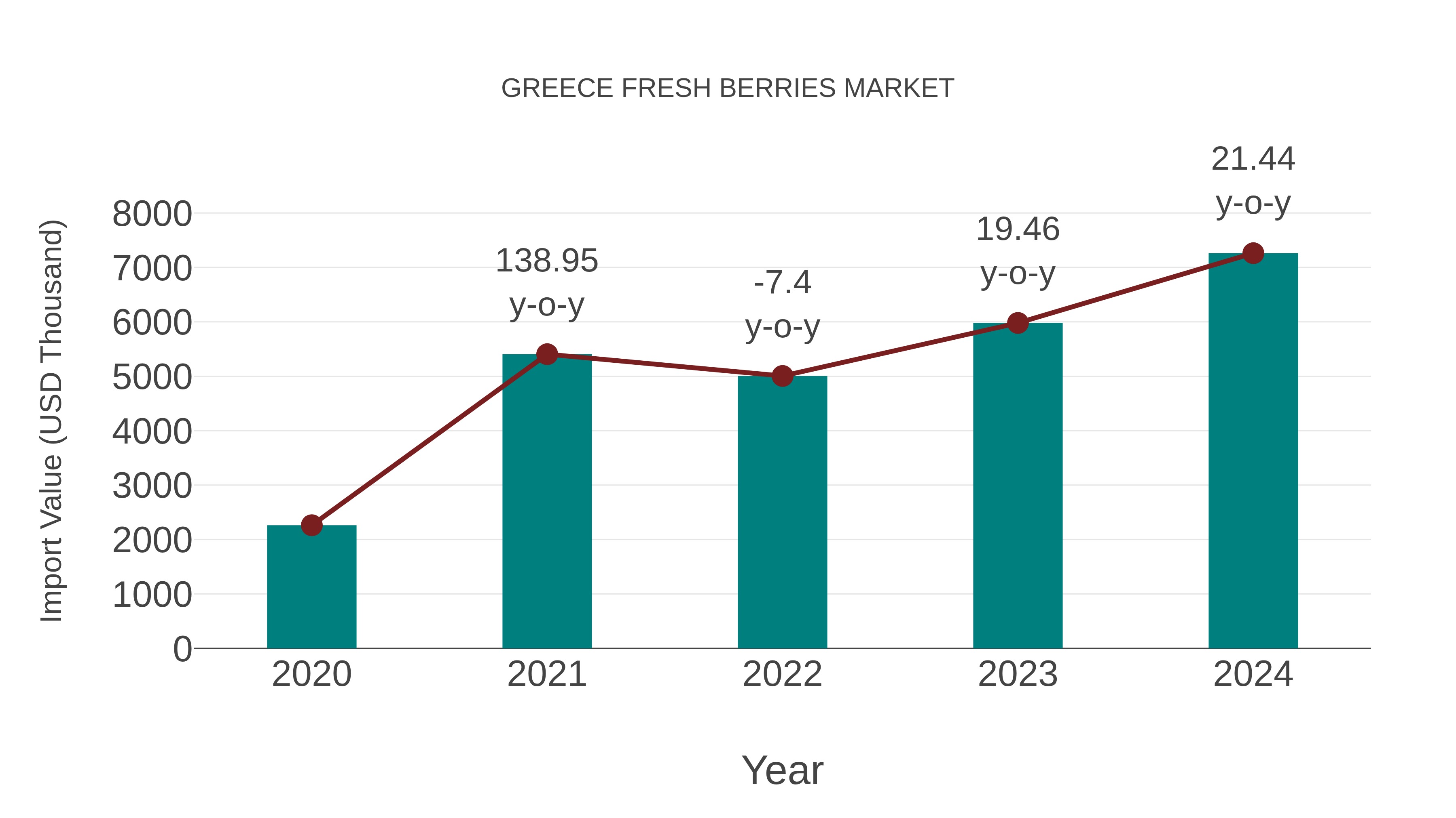  Greece Fresh Berries Market: Import Trend Analysis