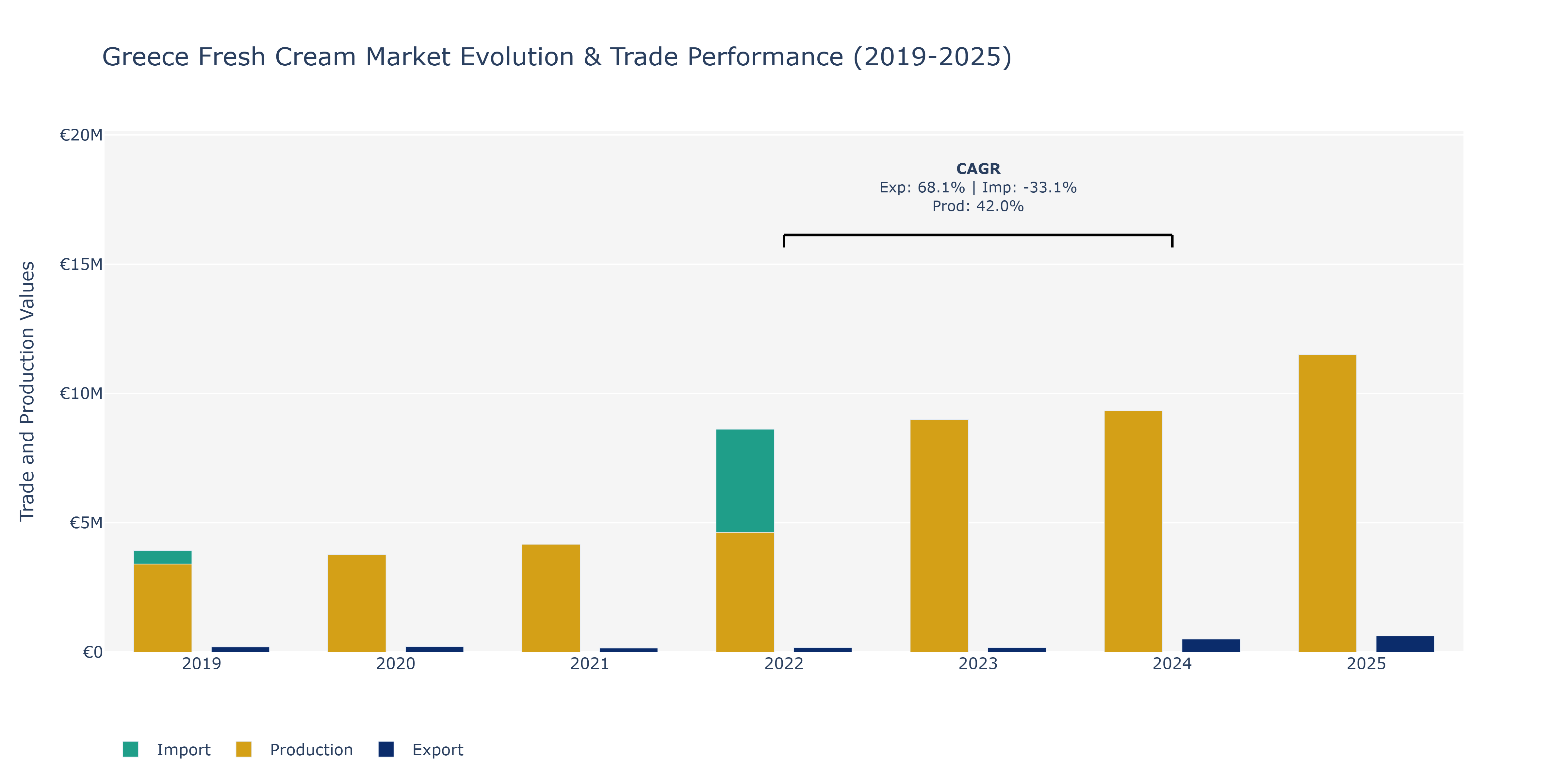 Greece Fresh Cream Market: Production & Trade Performance (2019-2025)