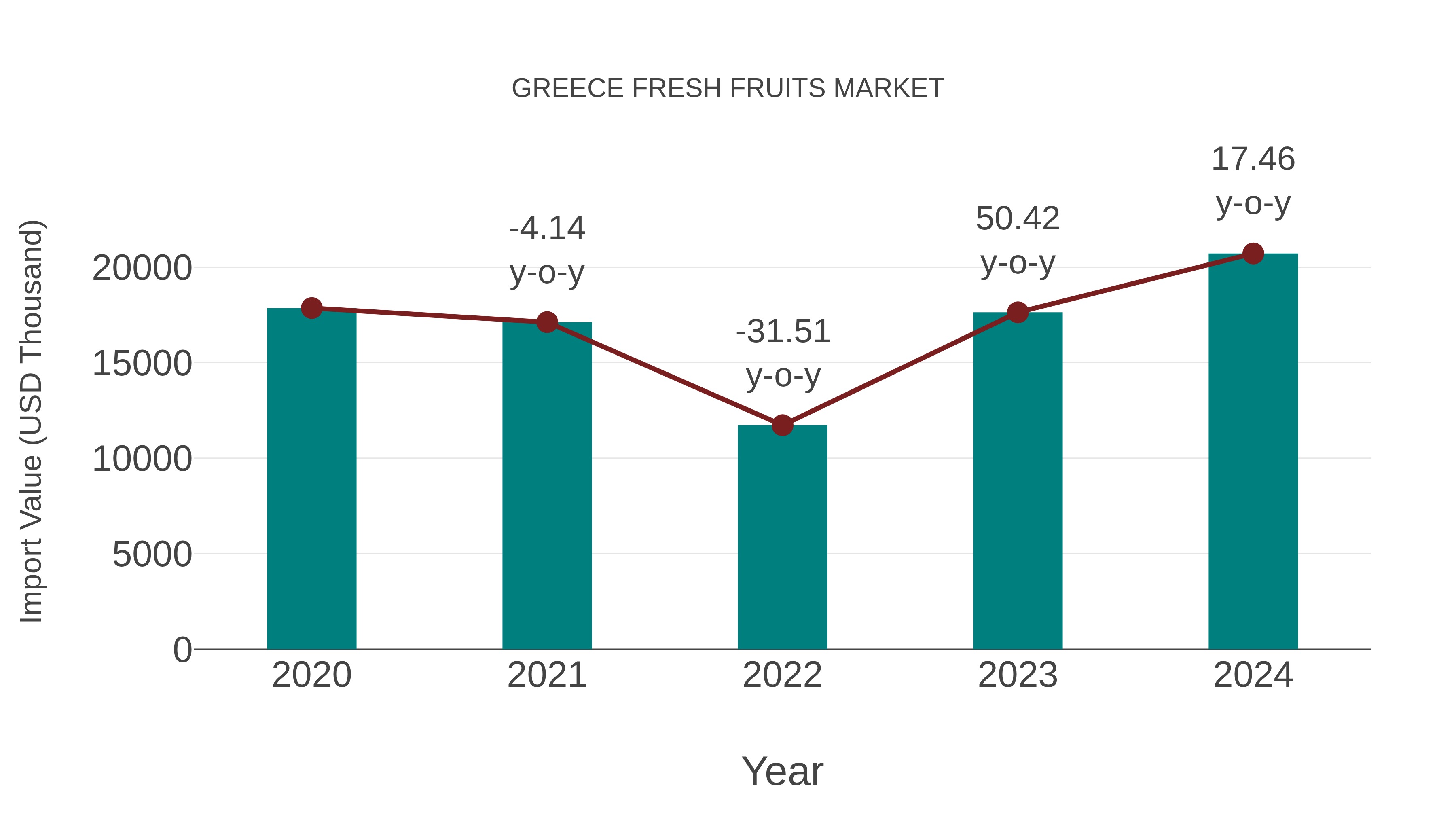  Greece Fresh Fruits Market: Import Trend Analysis