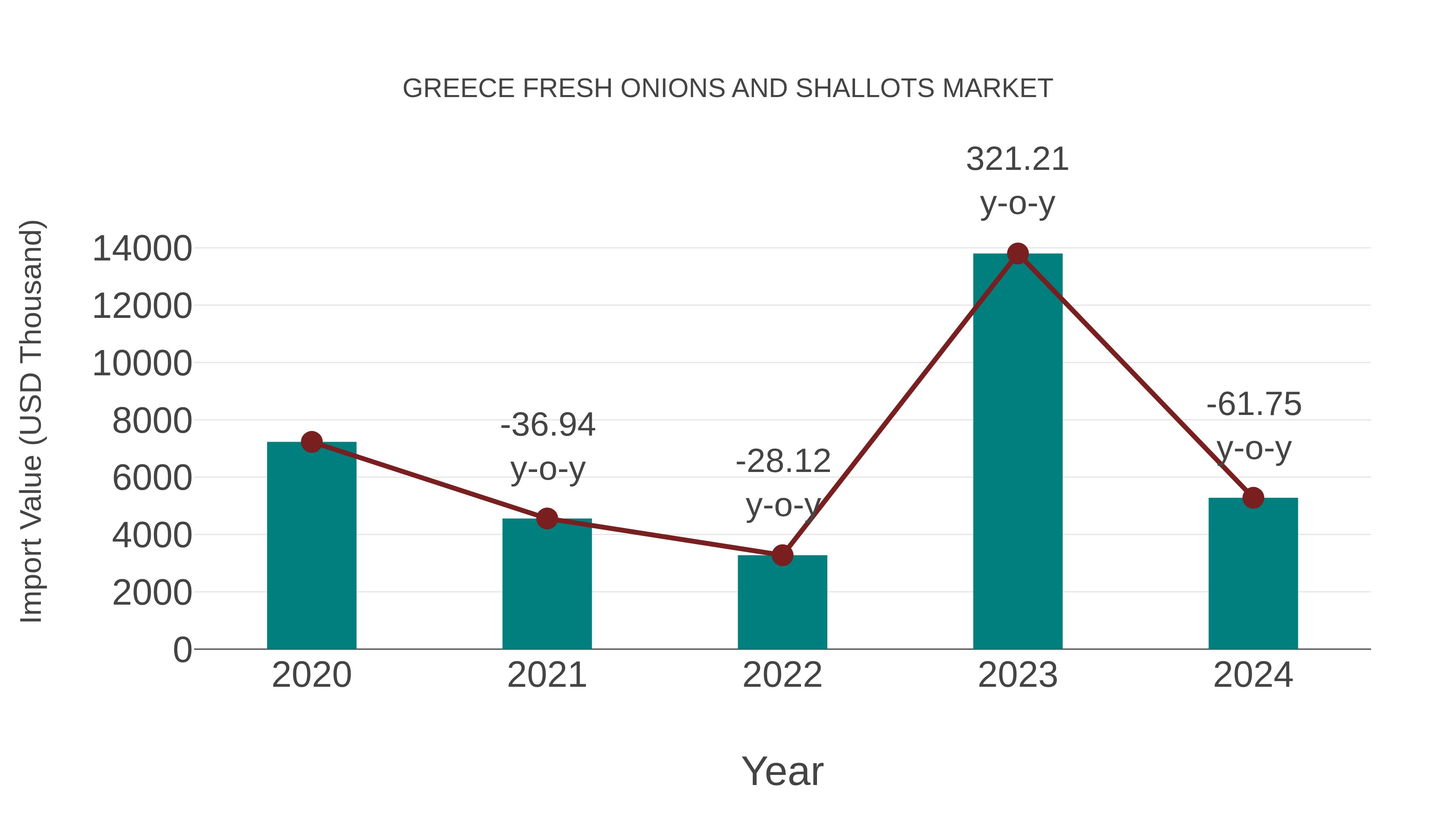  Greece Fresh Onions and Shallots Market: Import Trend Analysis