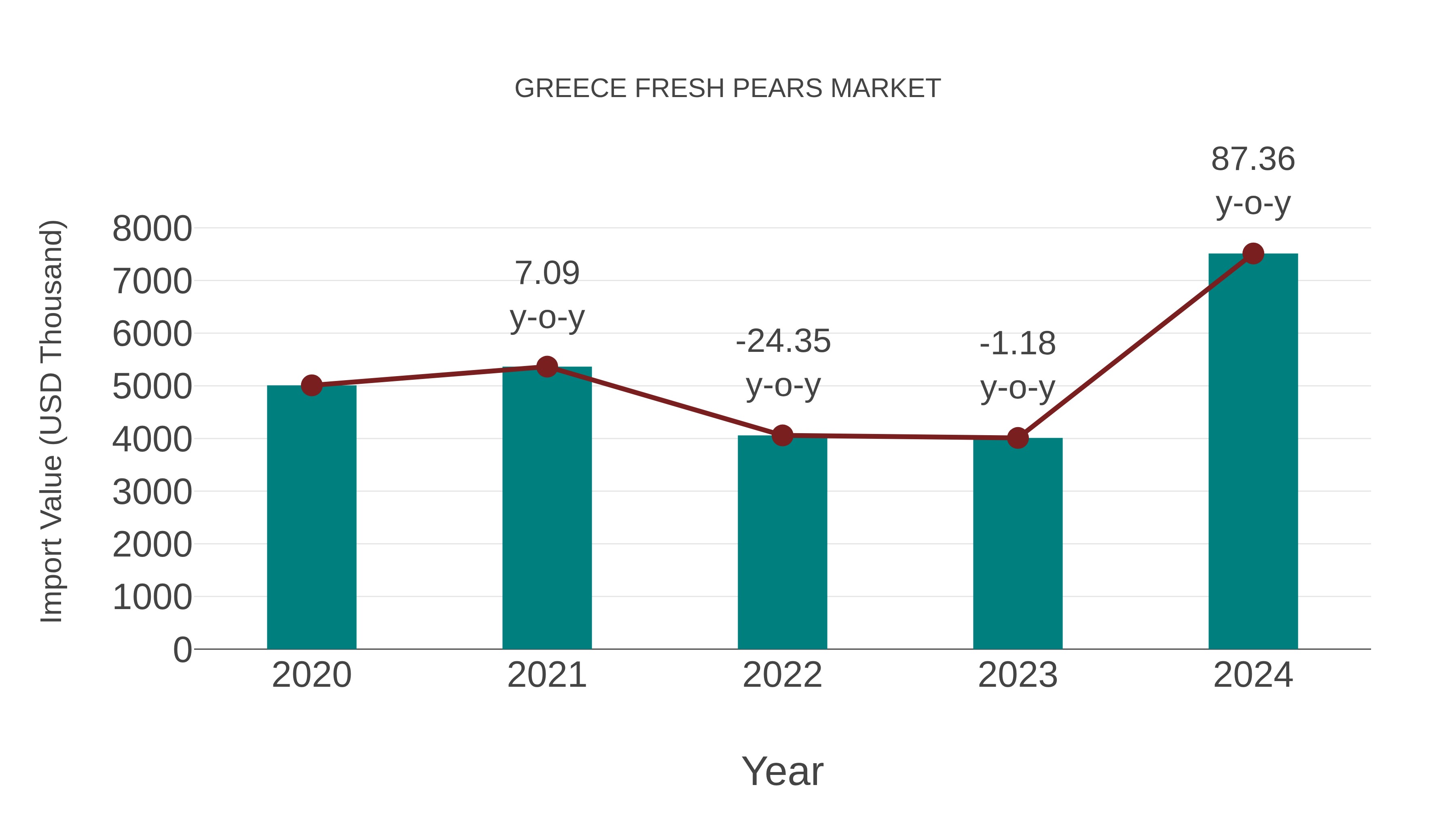 Greece Fresh Pears Market: Import Trend Analysis