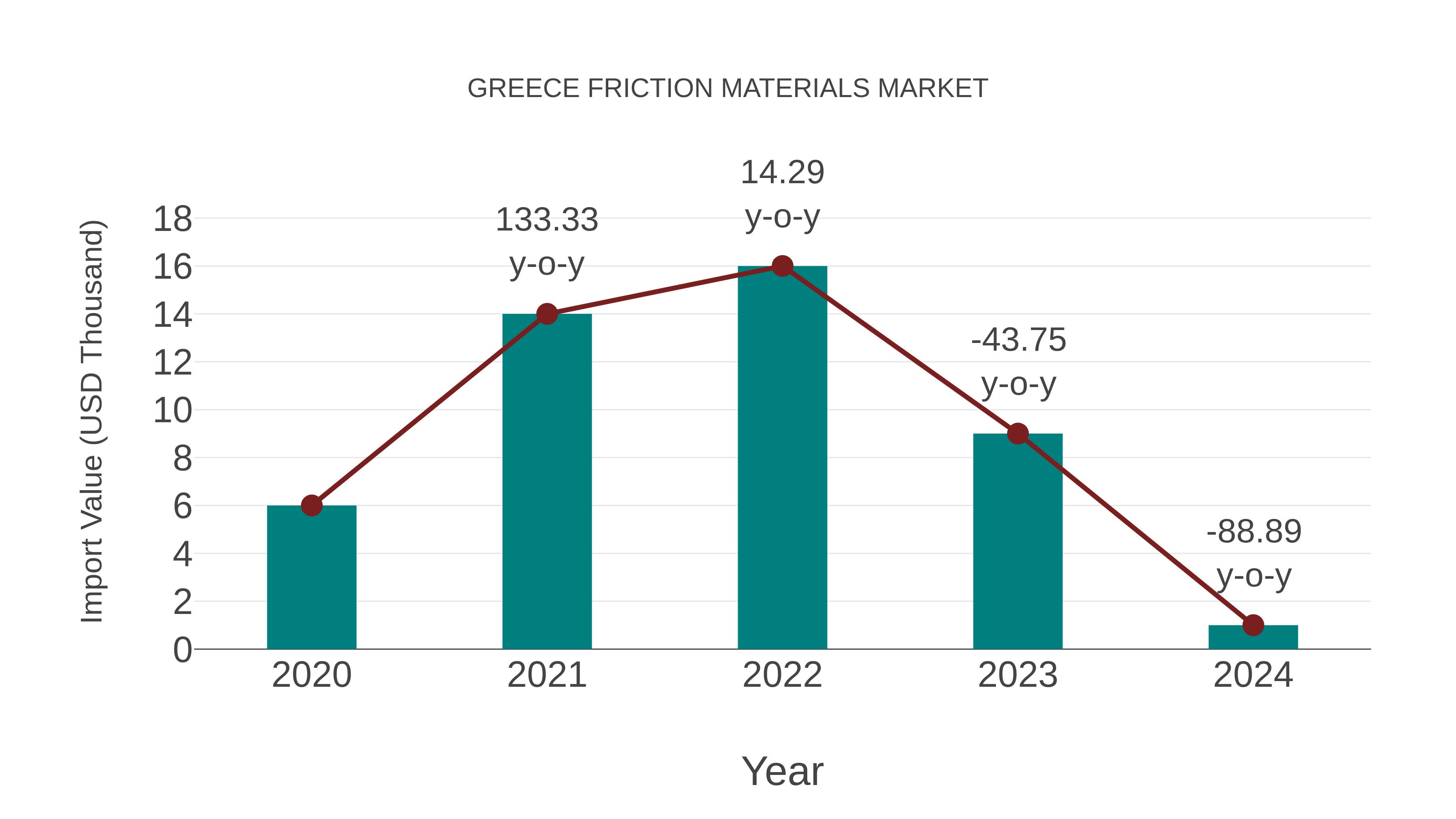  Greece Friction Materials Market: Import Trend Analysis