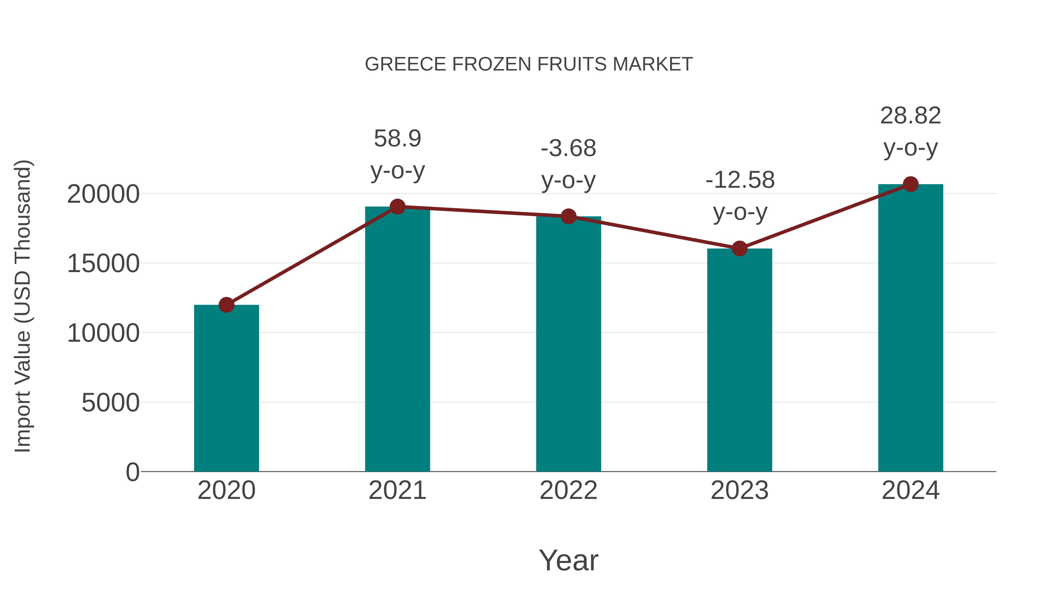  Greece Frozen Fruits Market: Import Trend Analysis