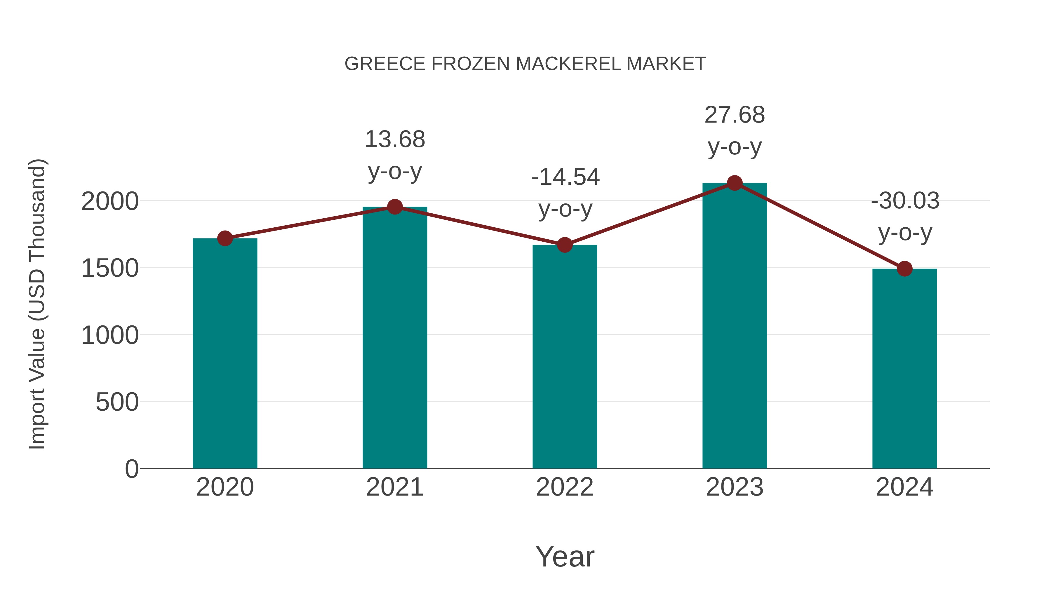  Greece Frozen Mackerel Market: Import Trend Analysis