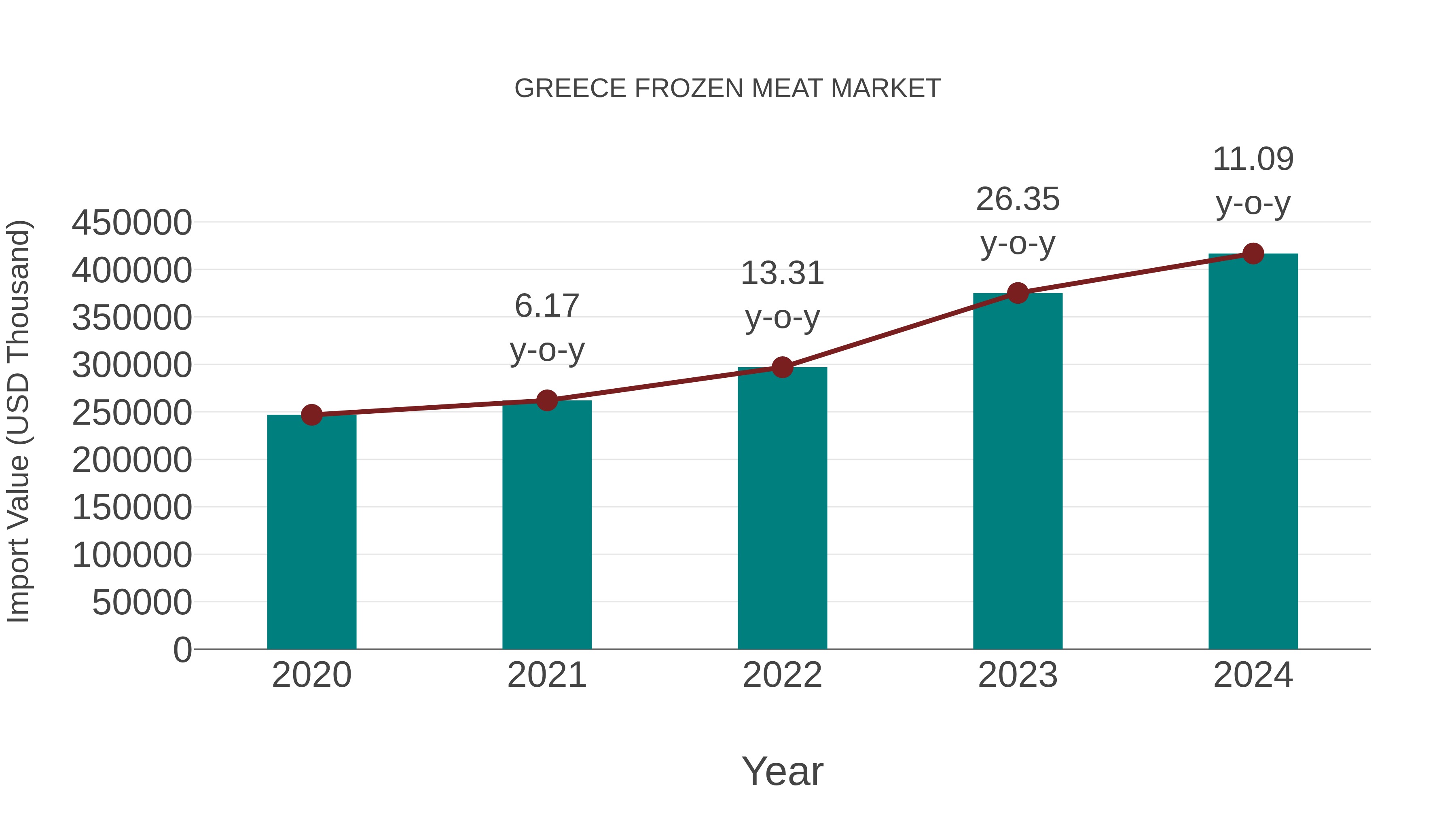  Greece Frozen Meat Market: Import Trend Analysis