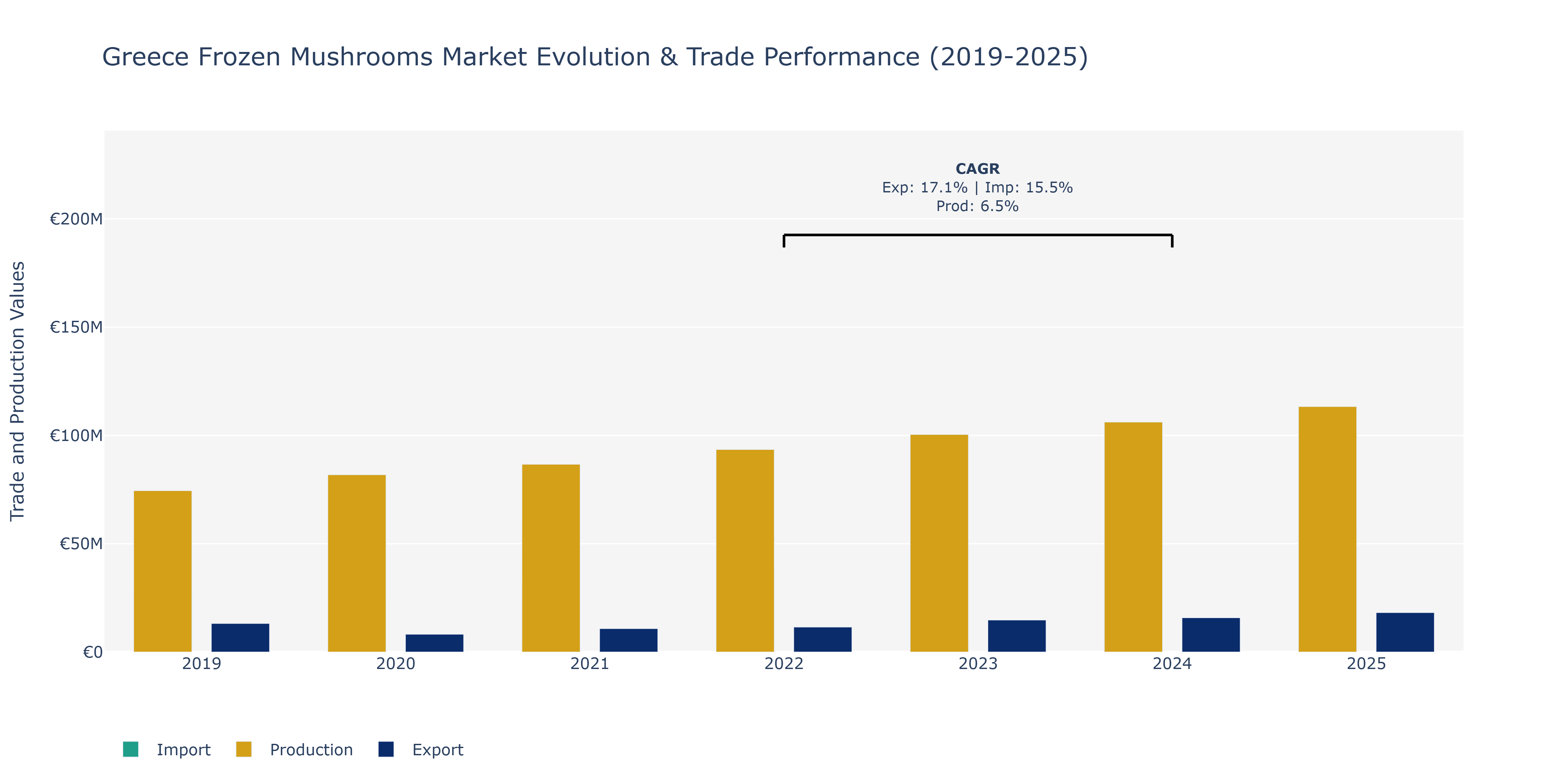 Greece Frozen Mushrooms Market: Production & Trade Performance (2019-2025) Size