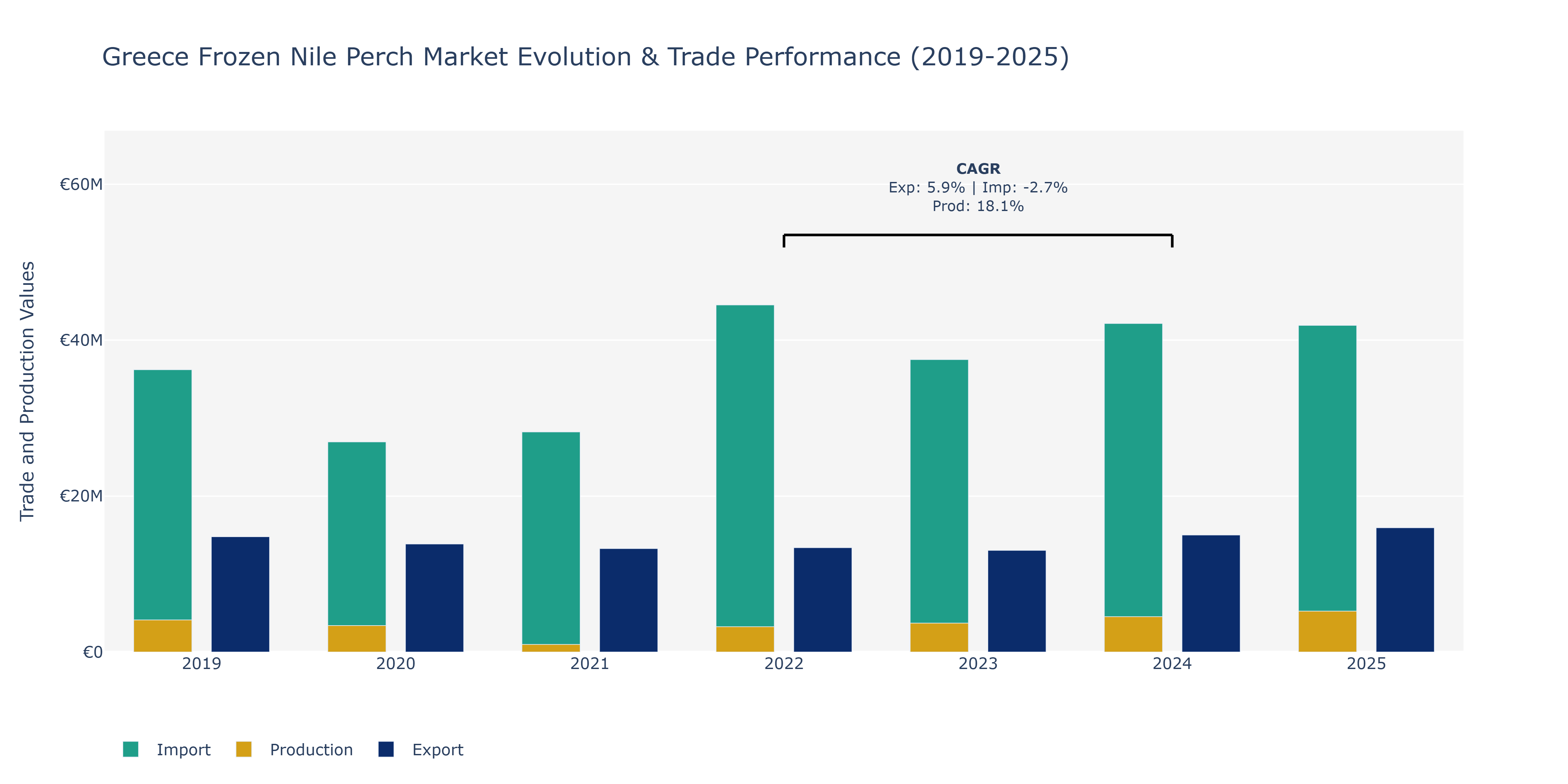 Greece Frozen Nile Perch Market: Production & Trade Performance (2019-2025)