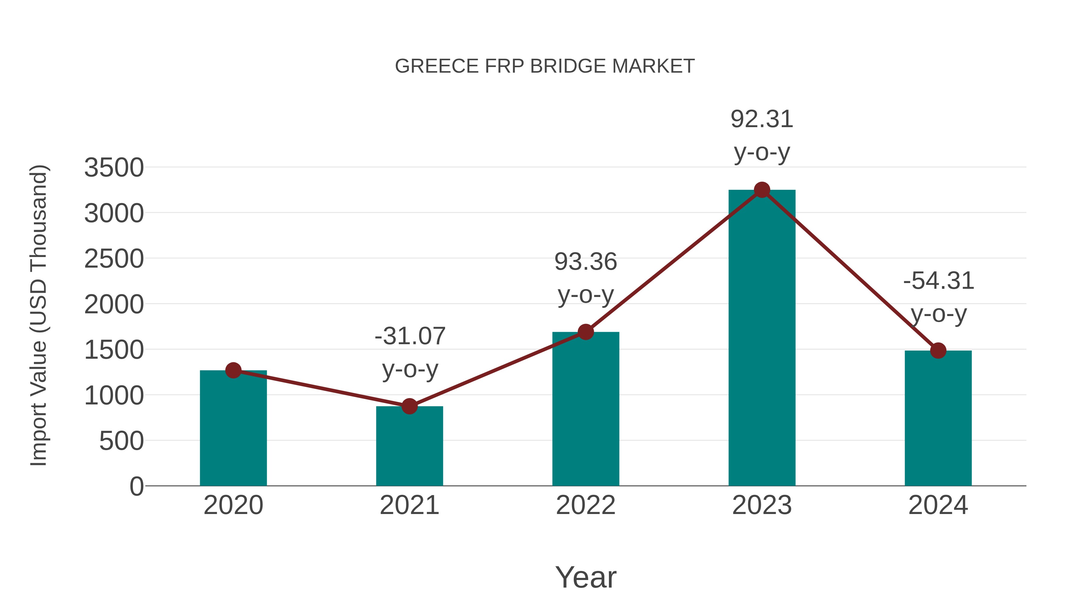  Greece Frp Bridge Market: Import Trend Analysis