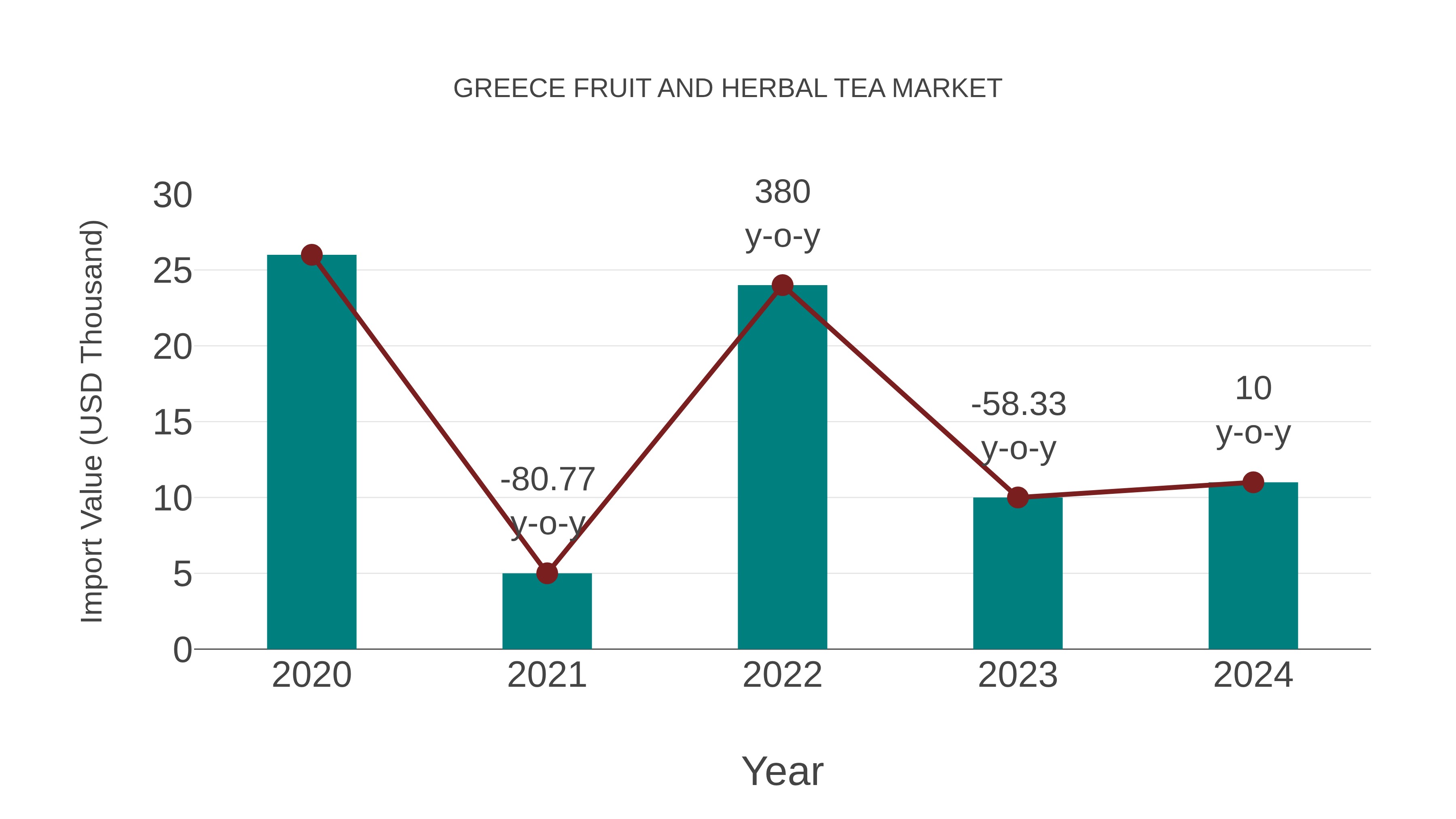  Greece Fruit and Herbal Tea Market: Import Trend Analysis