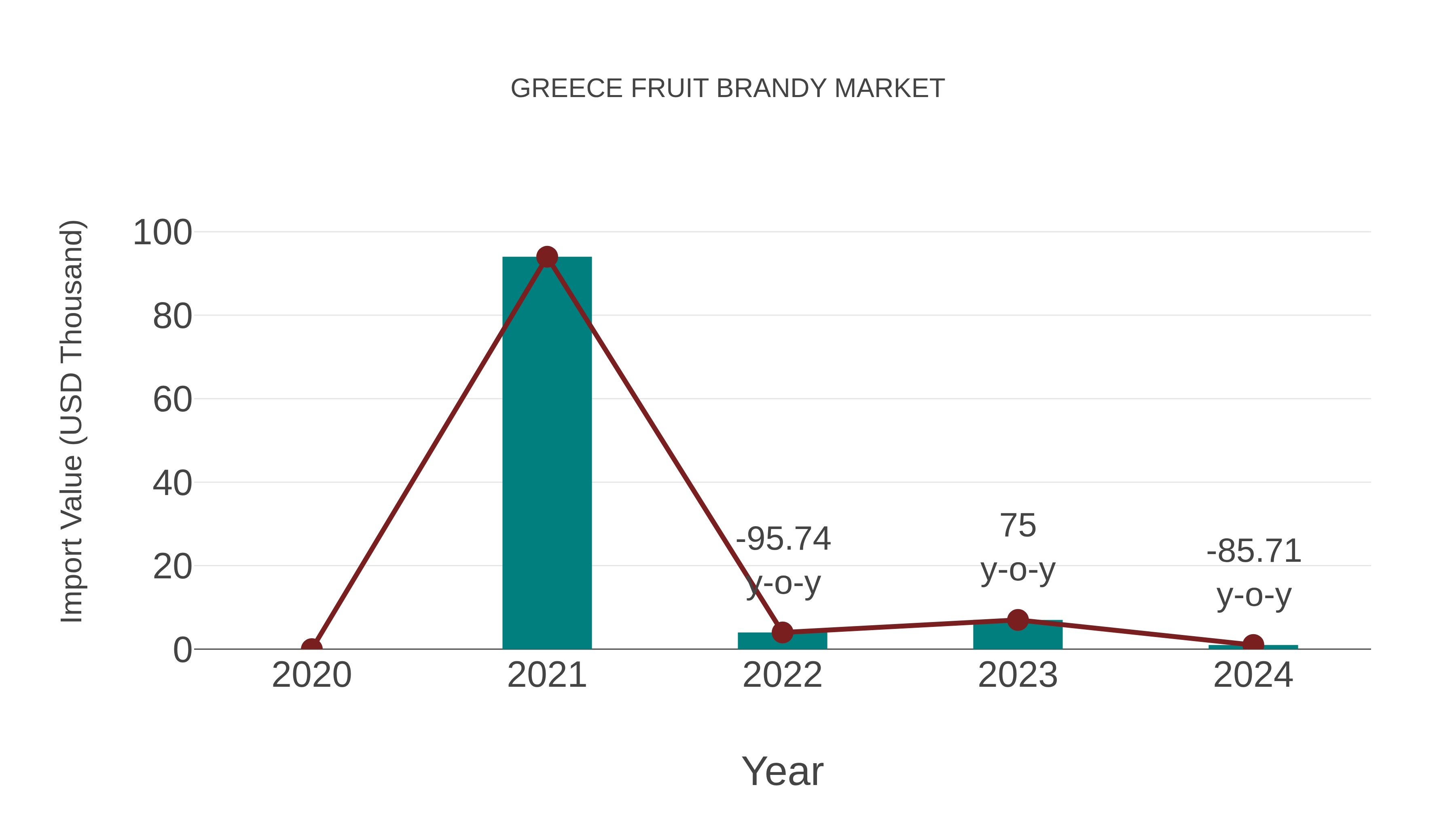  Greece Fruit Brandy Market: Import Trend Analysis