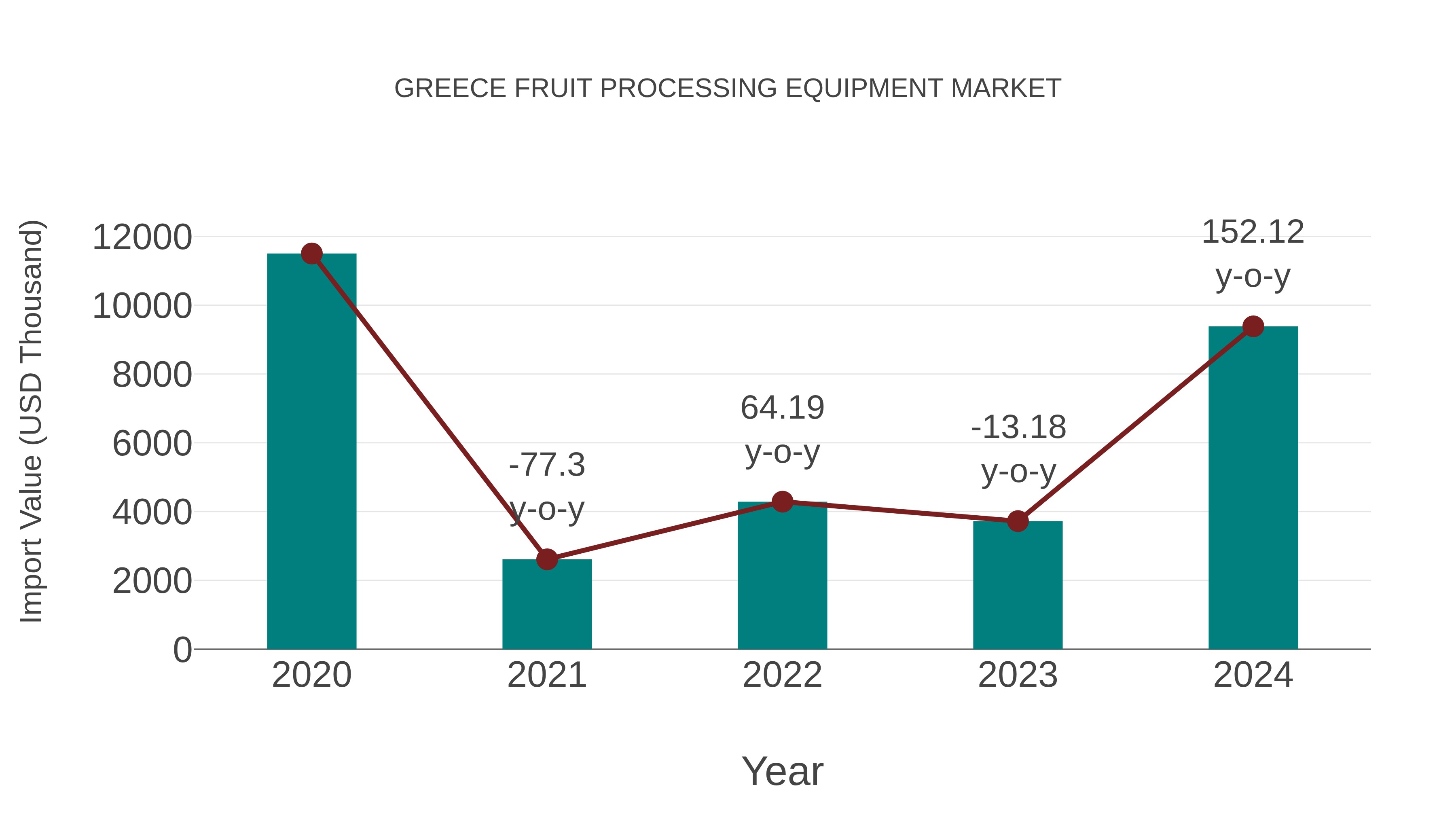  Greece Fruit Processing Equipment Market: Import Trend Analysis