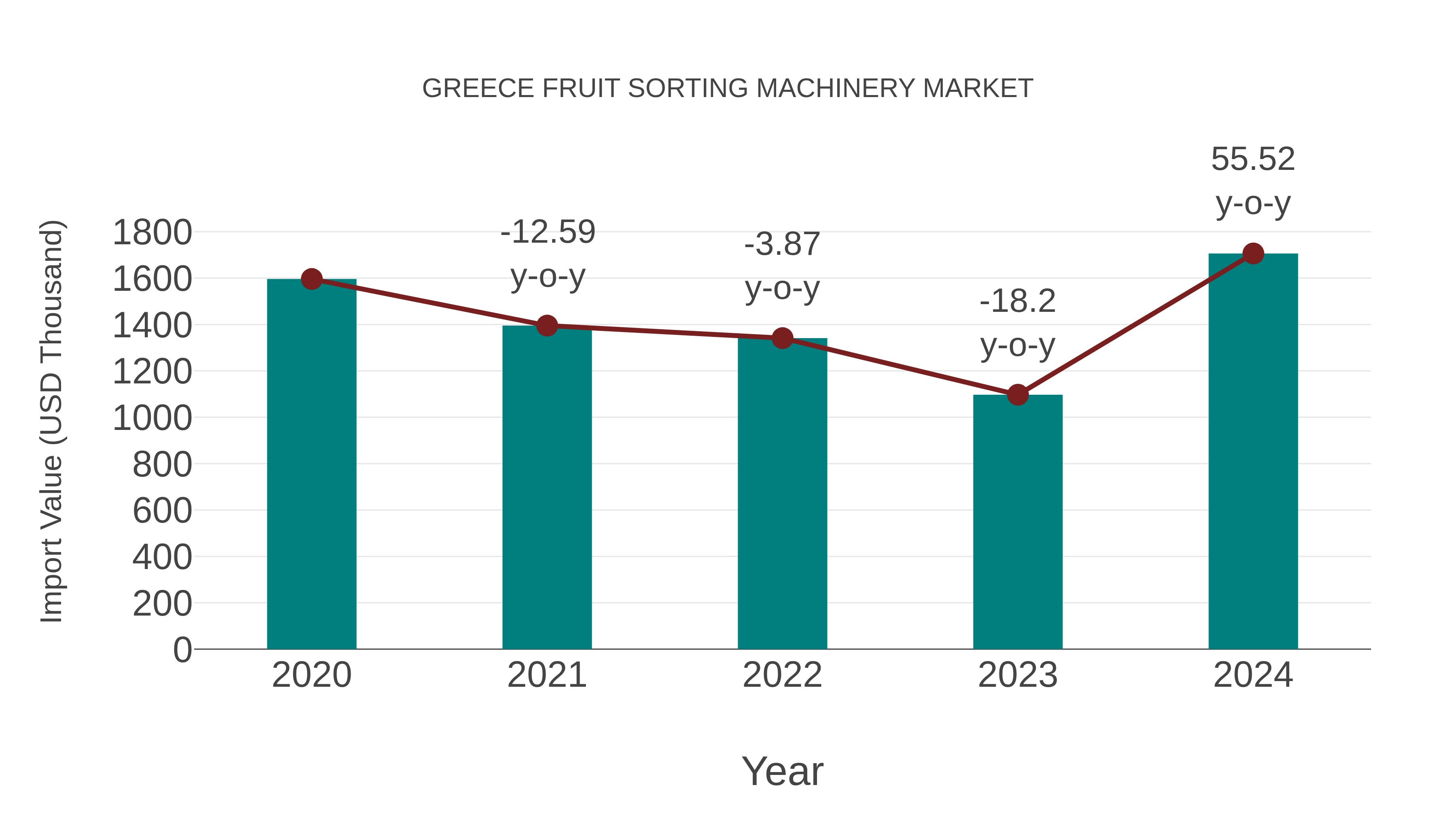  Greece Fruit Sorting Machinery Market: Import Trend Analysis