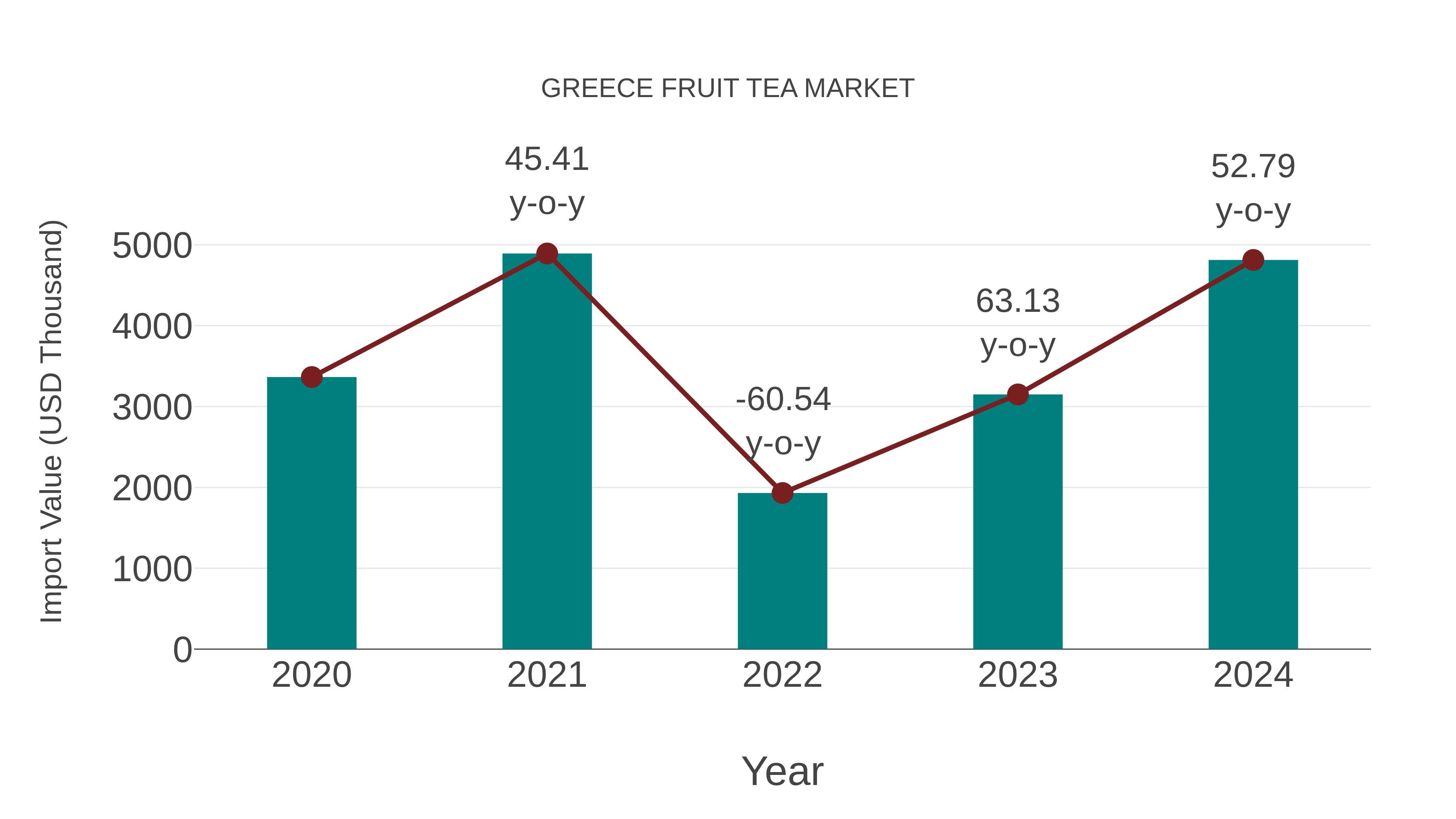 Greece Fruit Tea Market: Import Trend Analysis
