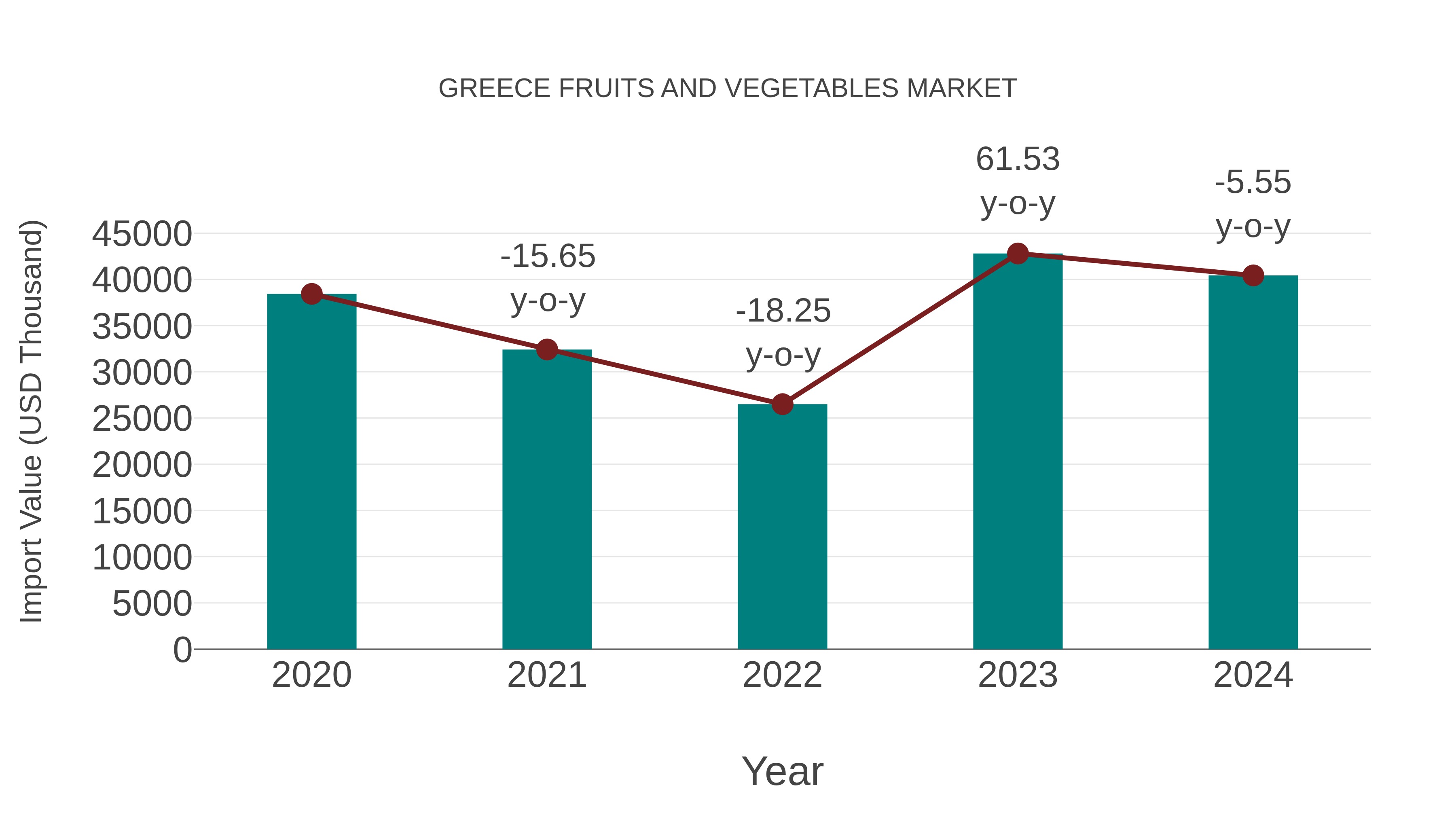  Greece Fruits and Vegetables Market: Import Trend Analysis