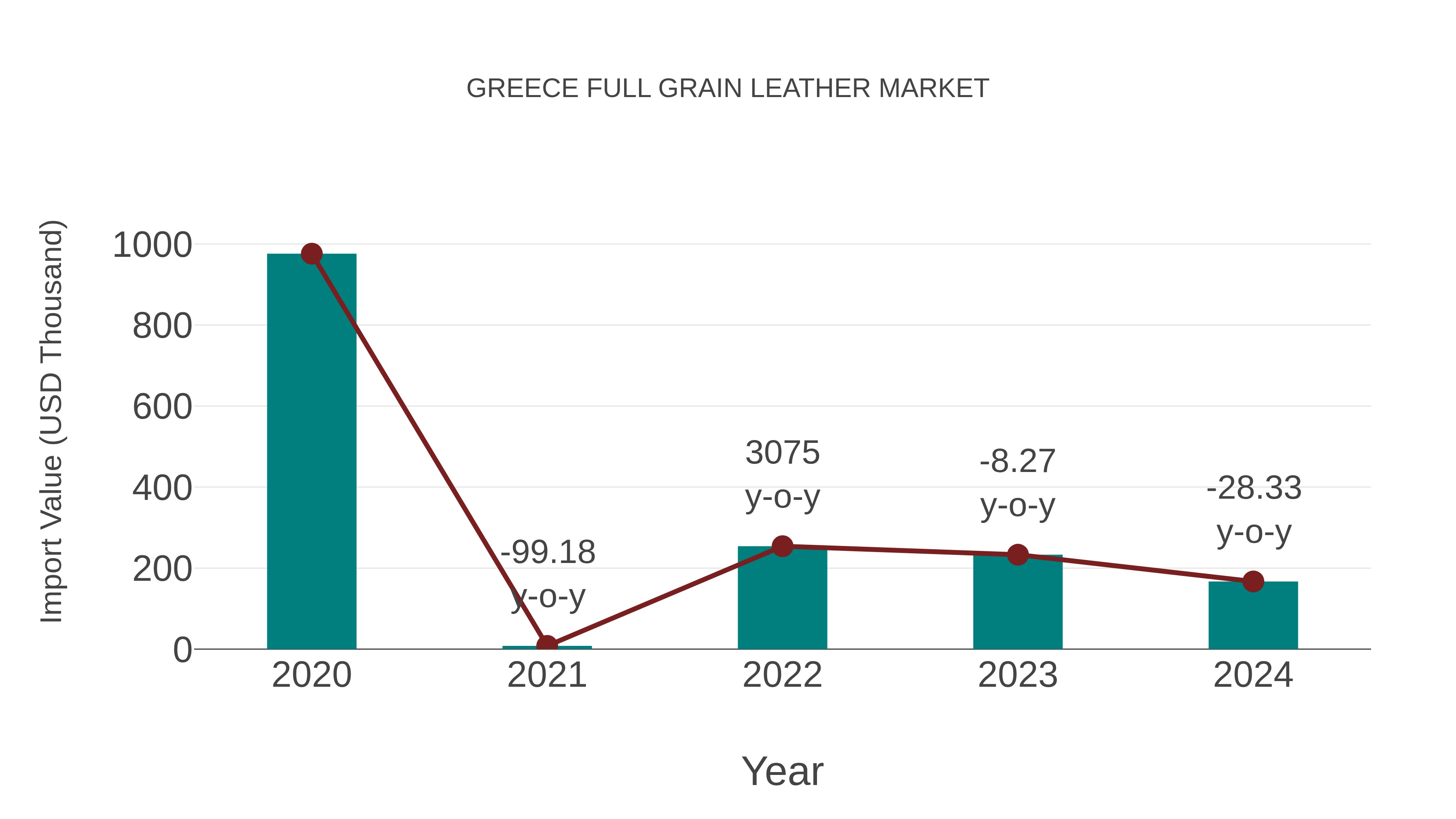  Greece Full Grain Leather Market: Import Trend Analysis