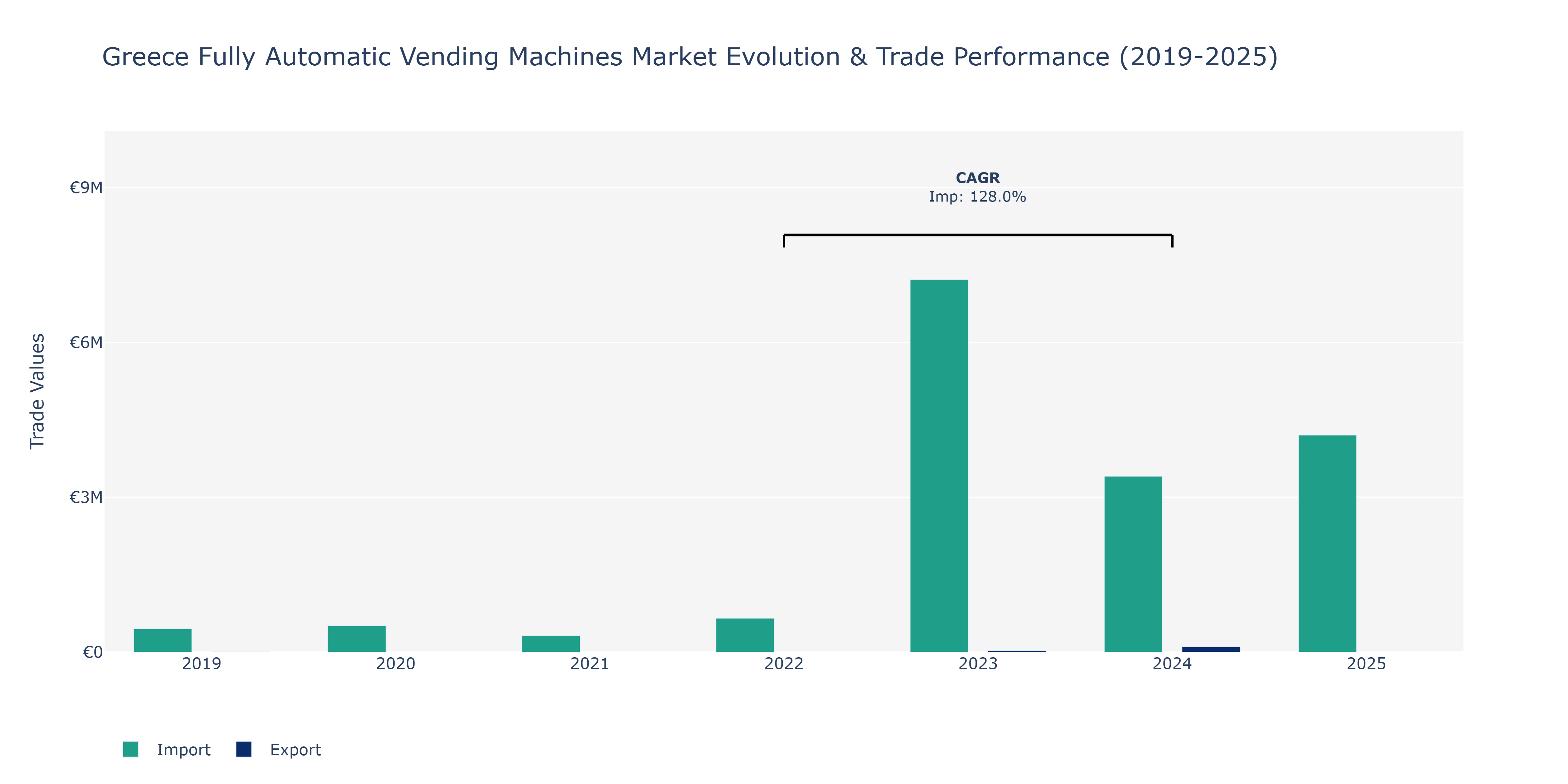 Greece Fully Automatic Vending Machines Market: Production & Trade Performance (2019-2025)