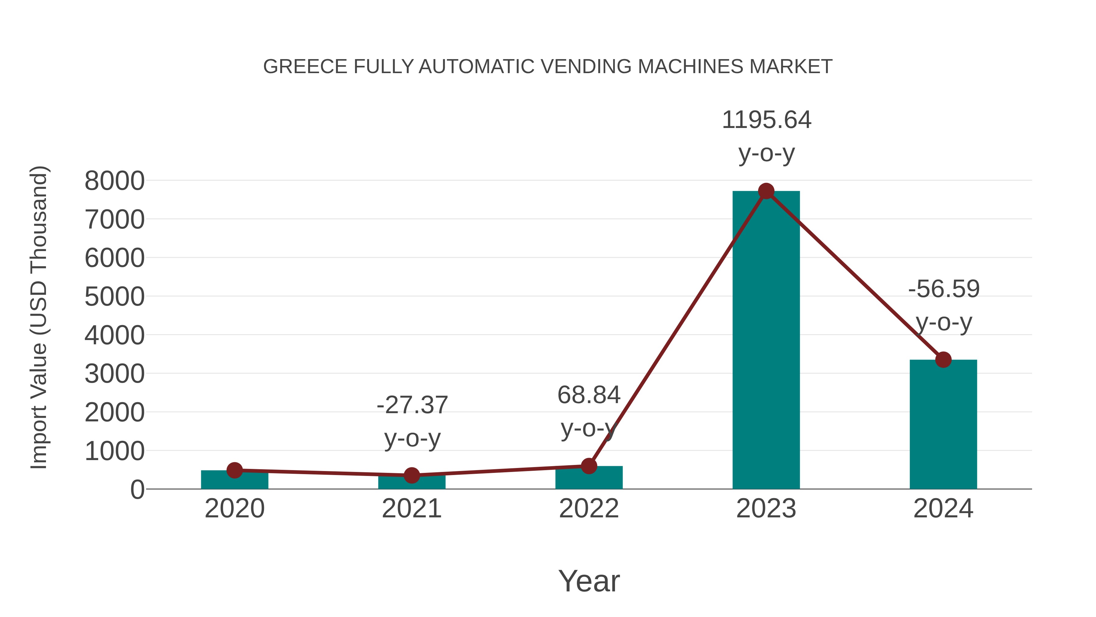  Greece Fully Automatic Vending Machines Market: Import Trend Analysis