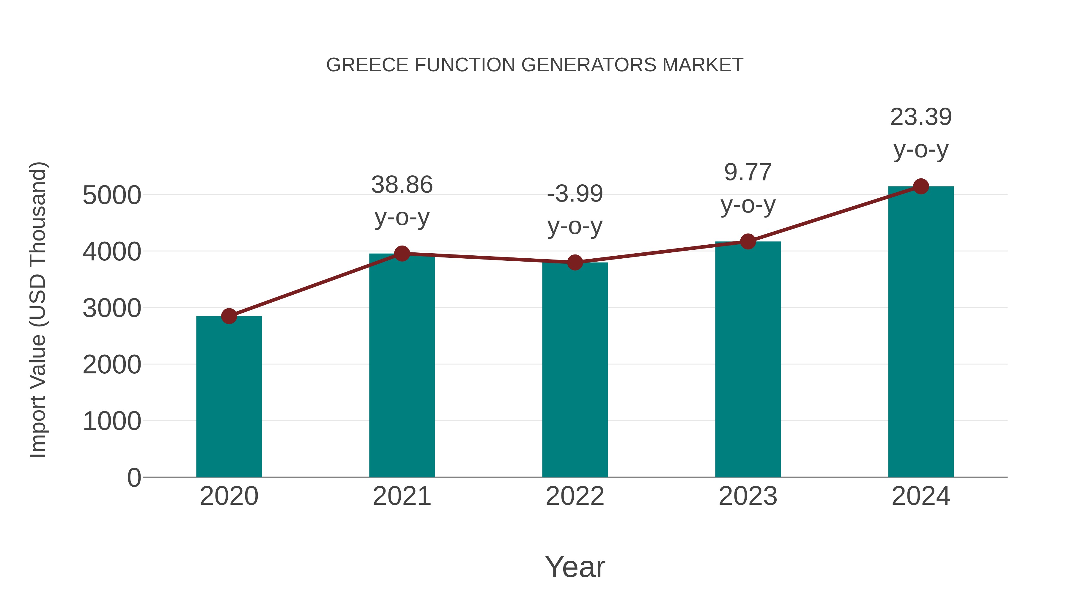  Greece Function Generators Market: Import Trend Analysis