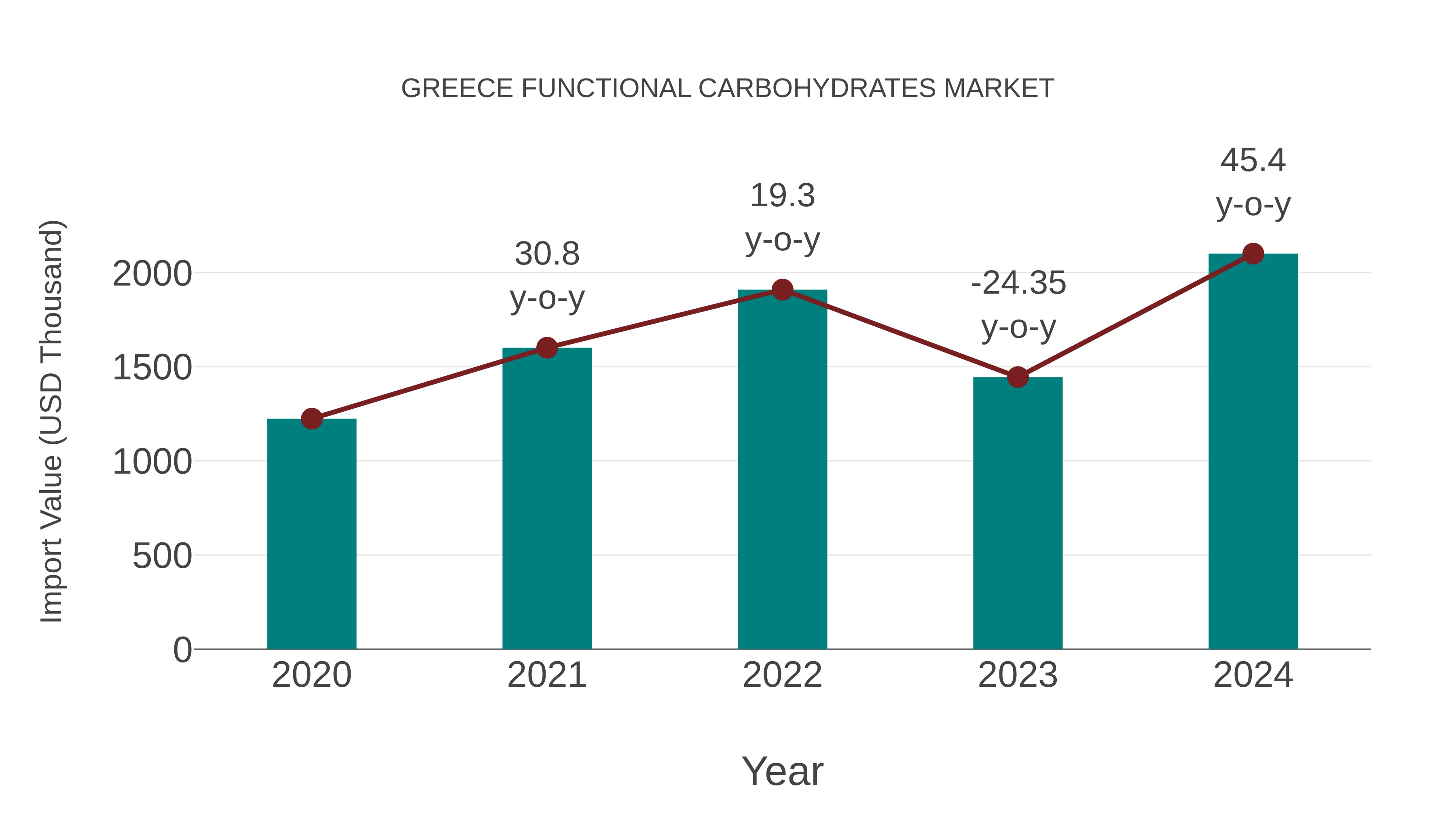 Greece Functional Carbohydrates Market: Import Trend Analysis