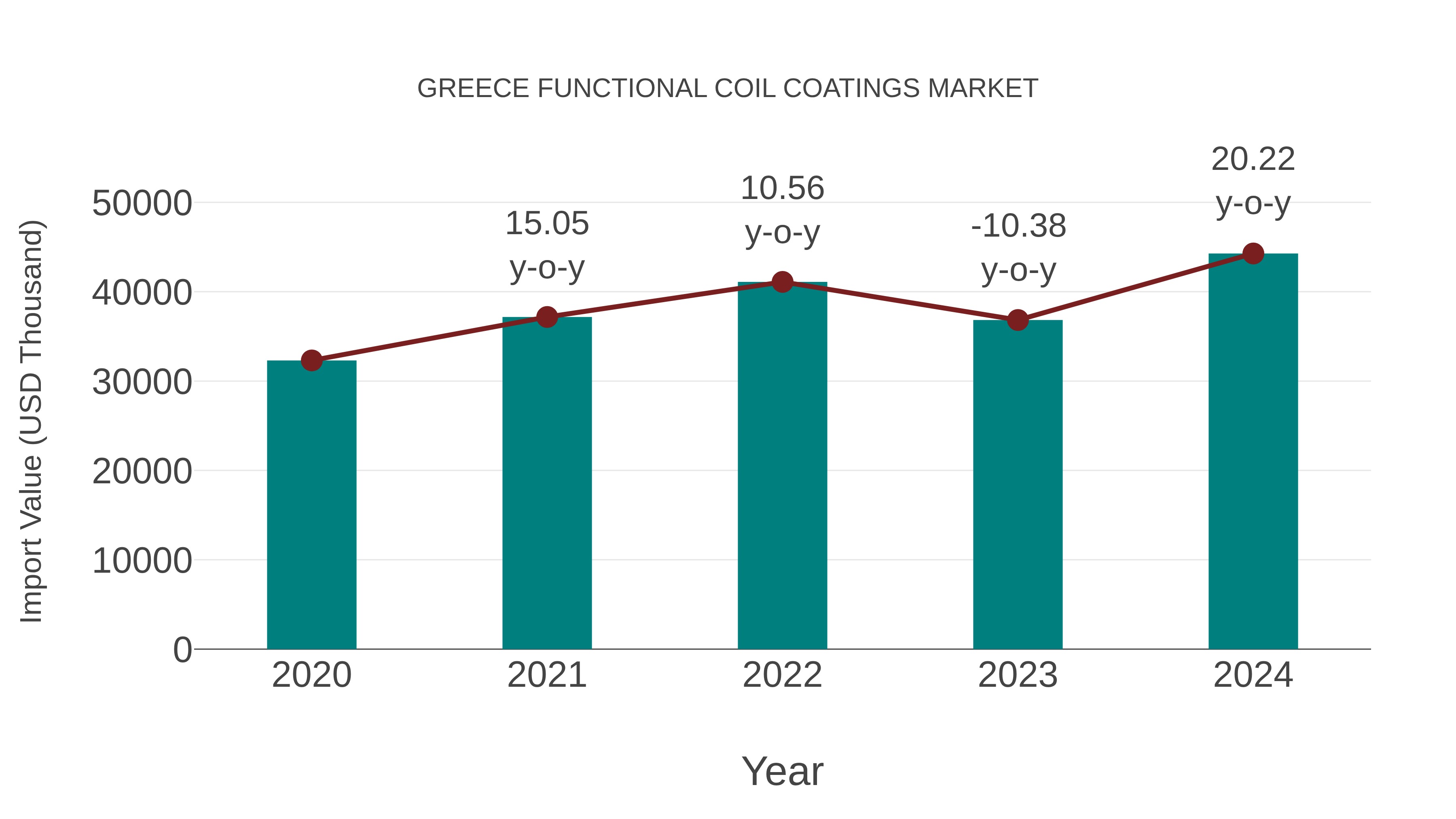  Greece Functional Coil Coatings Market: Import Trend Analysis